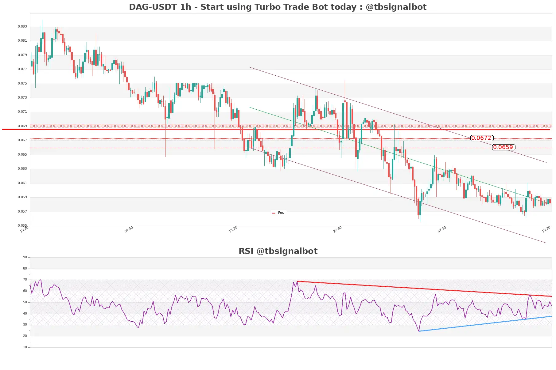 DAG-USDT_1h