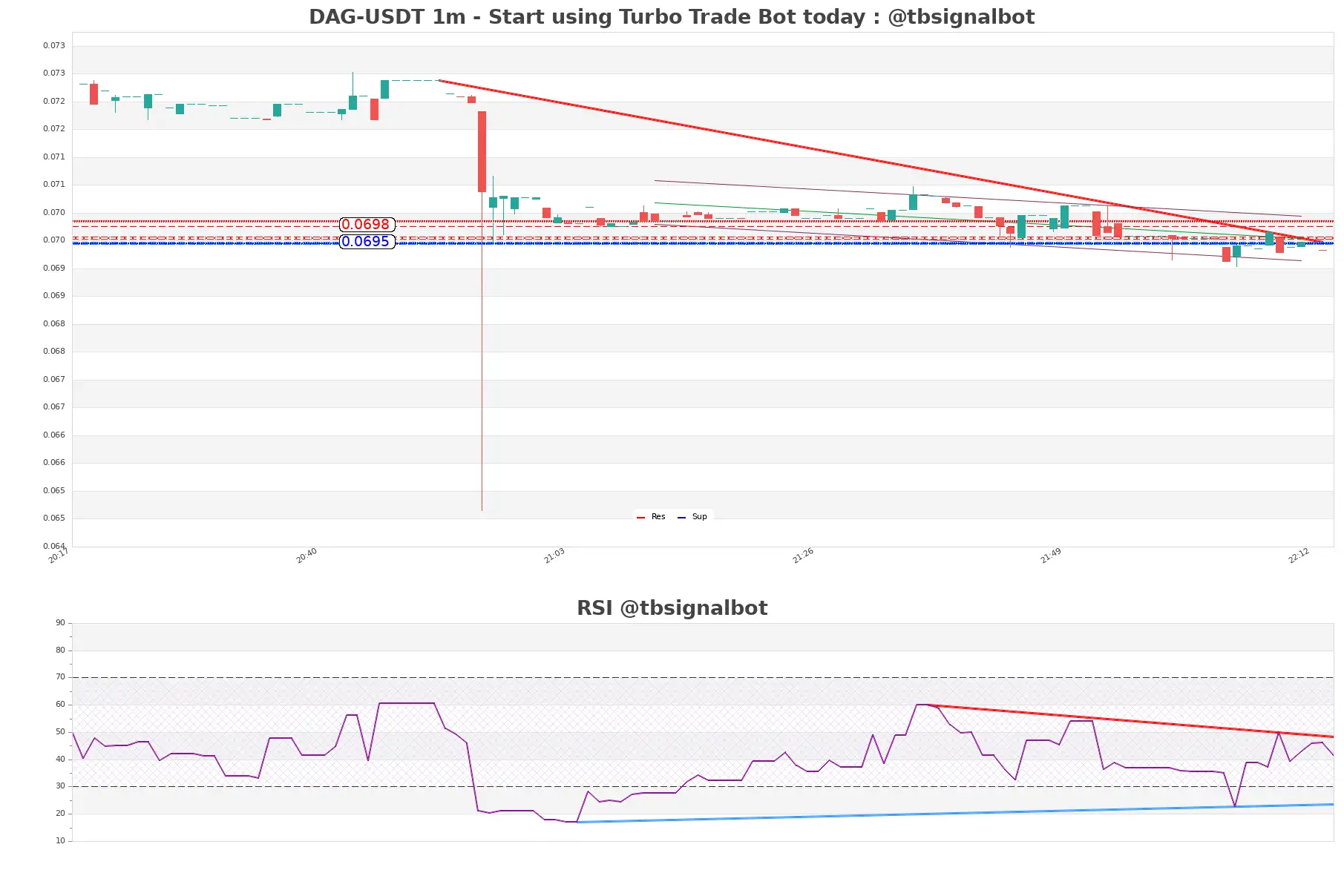 DAG-USDT_1m