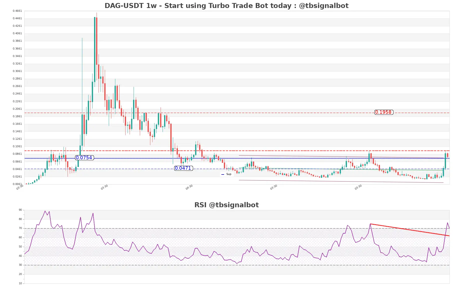 DAG-USDT_1w