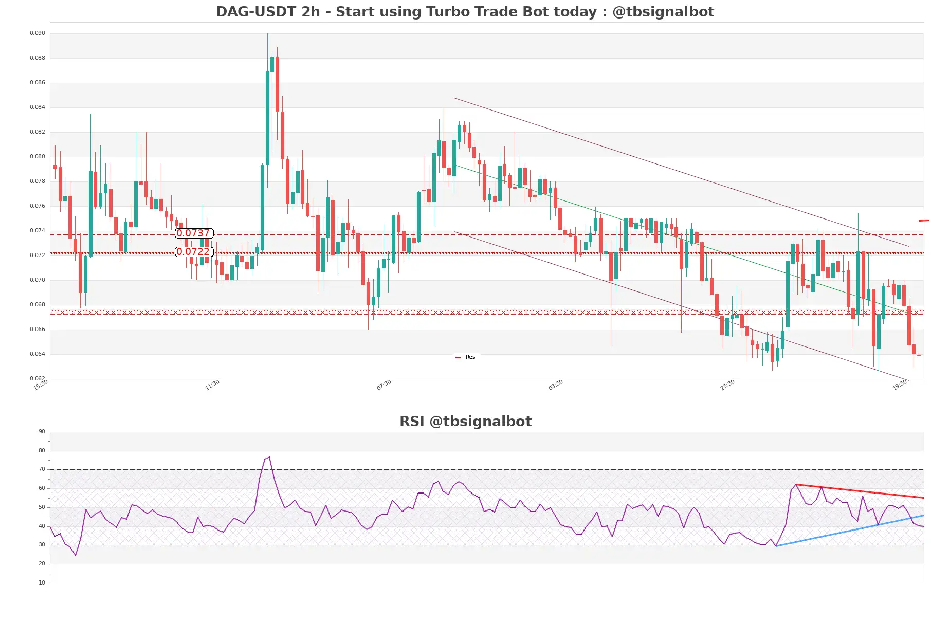 DAG-USDT_2h