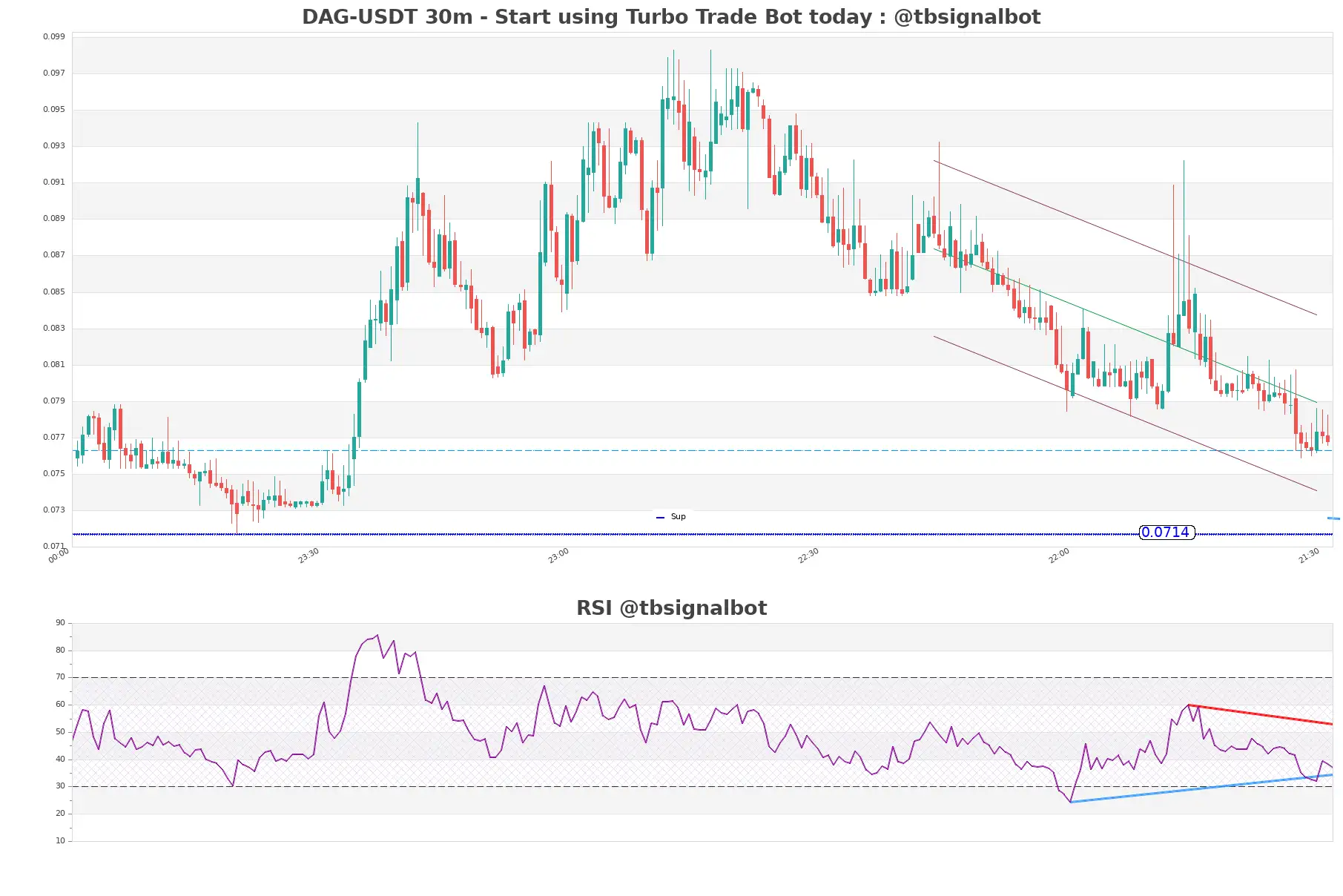 DAG-USDT_30m