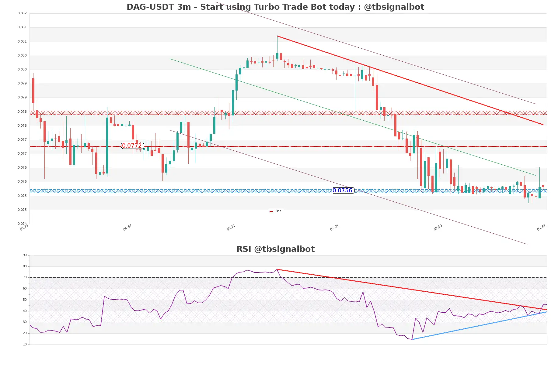 DAG-USDT_3m