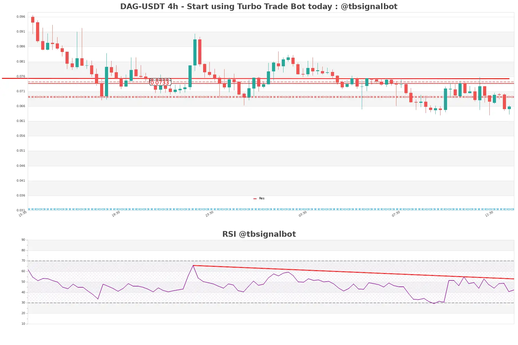 DAG-USDT_4h