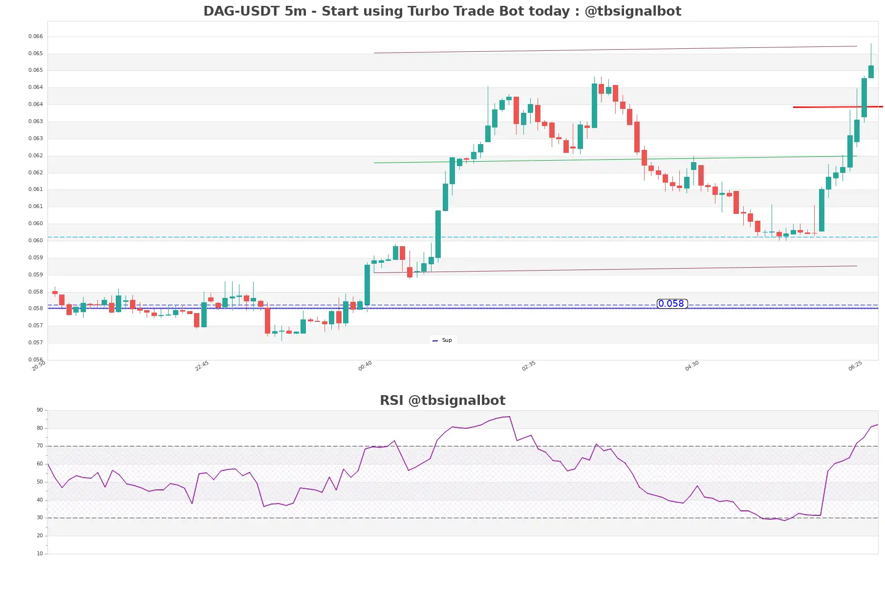 DAG-USDT_5m