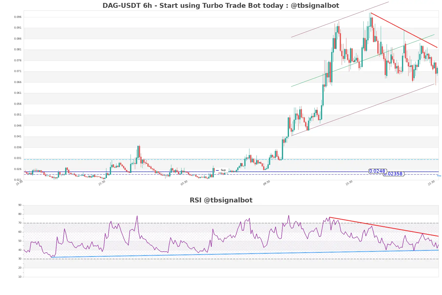 DAG-USDT_6h