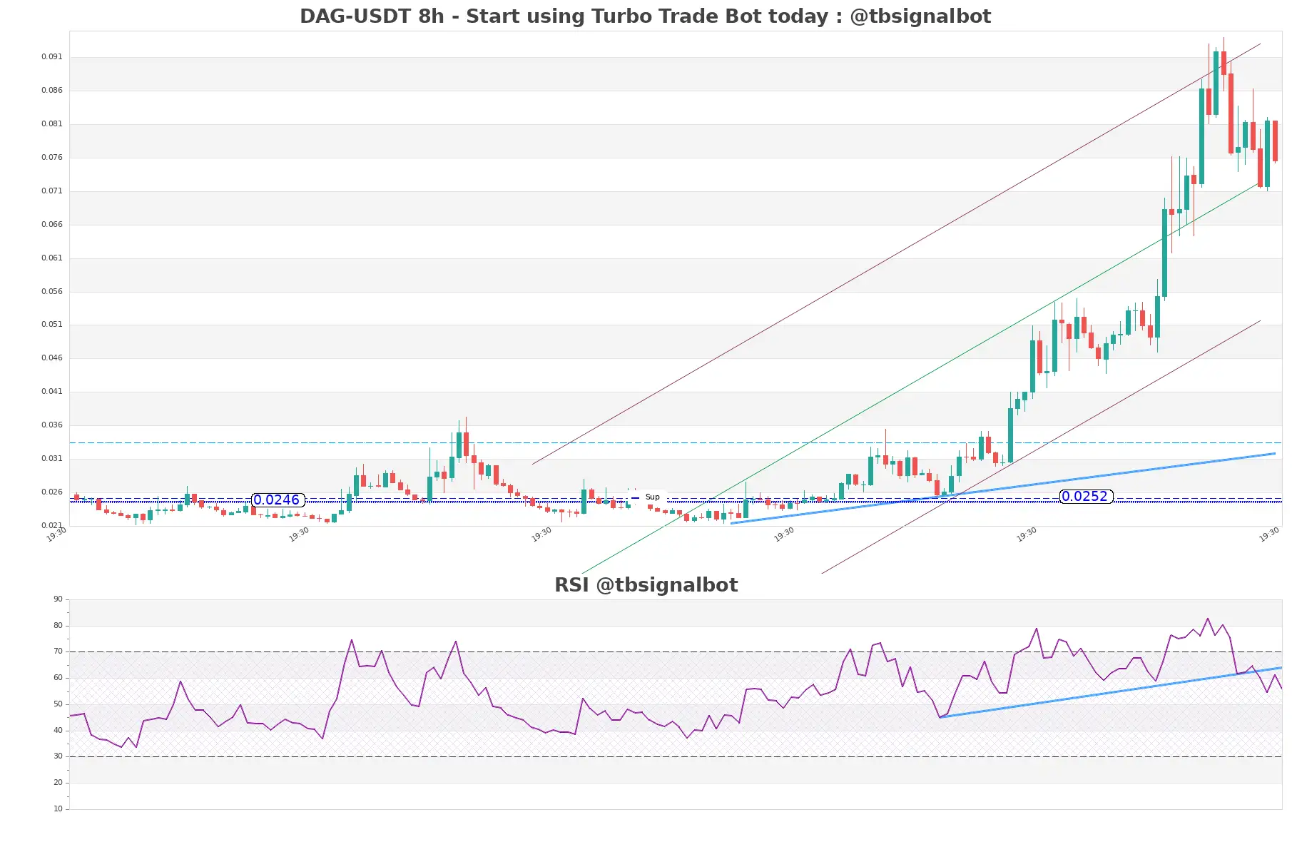 DAG-USDT_8h