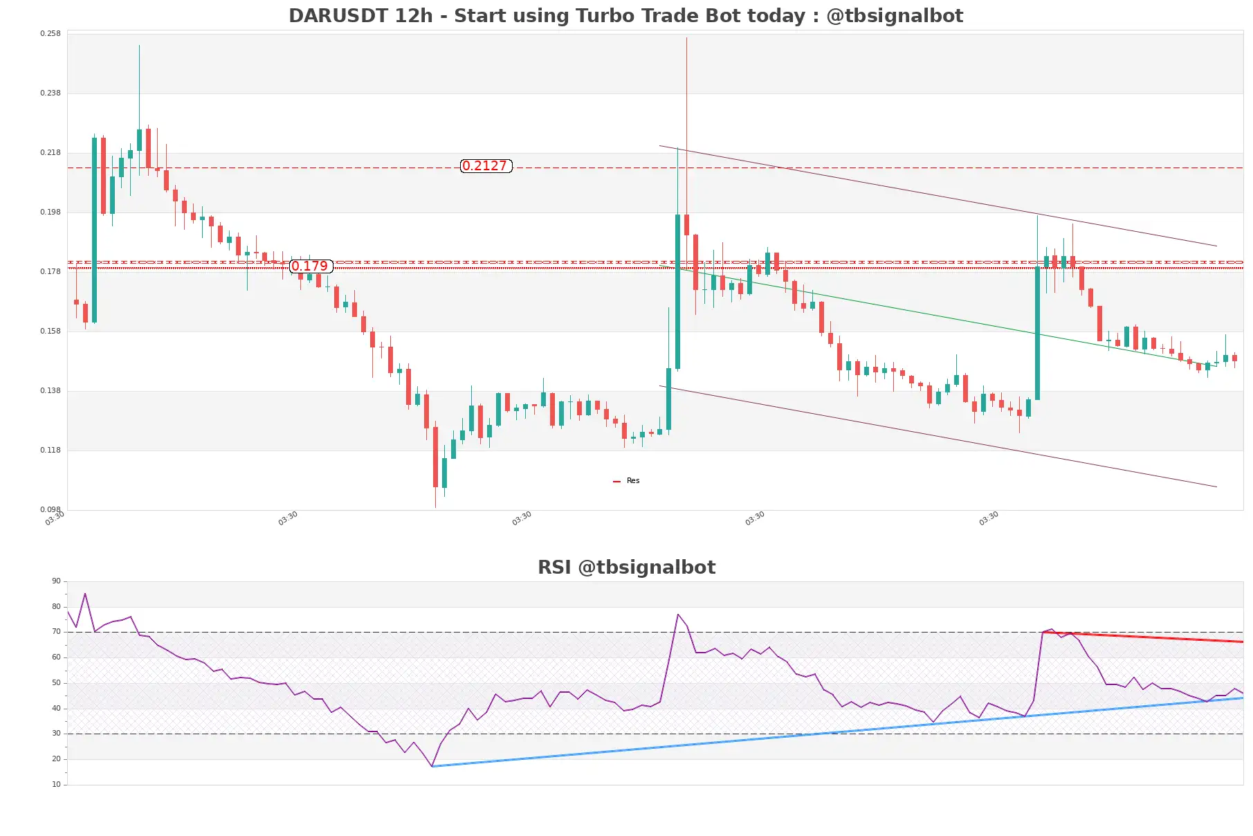 DARUSDT_12h