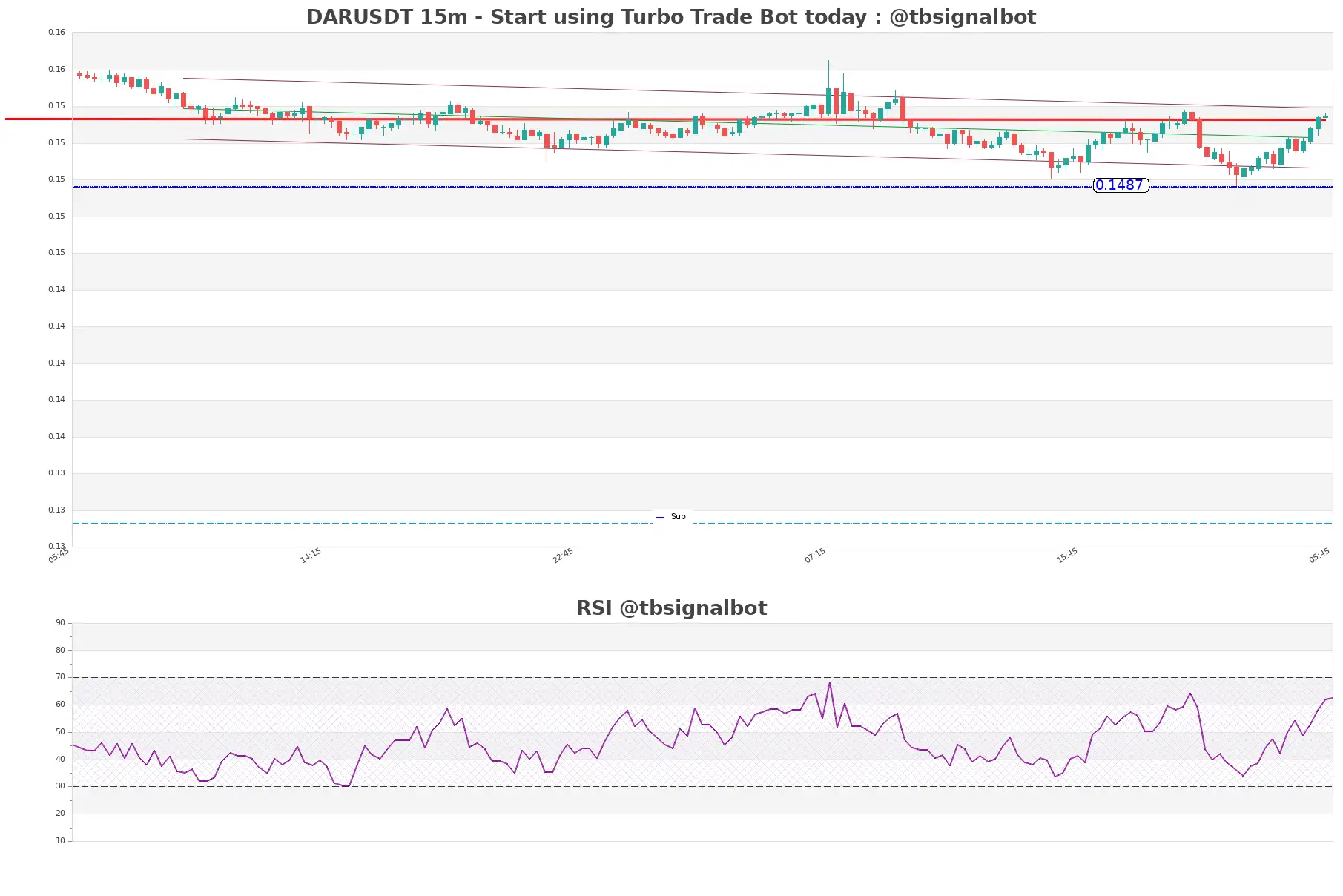 DARUSDT_15m