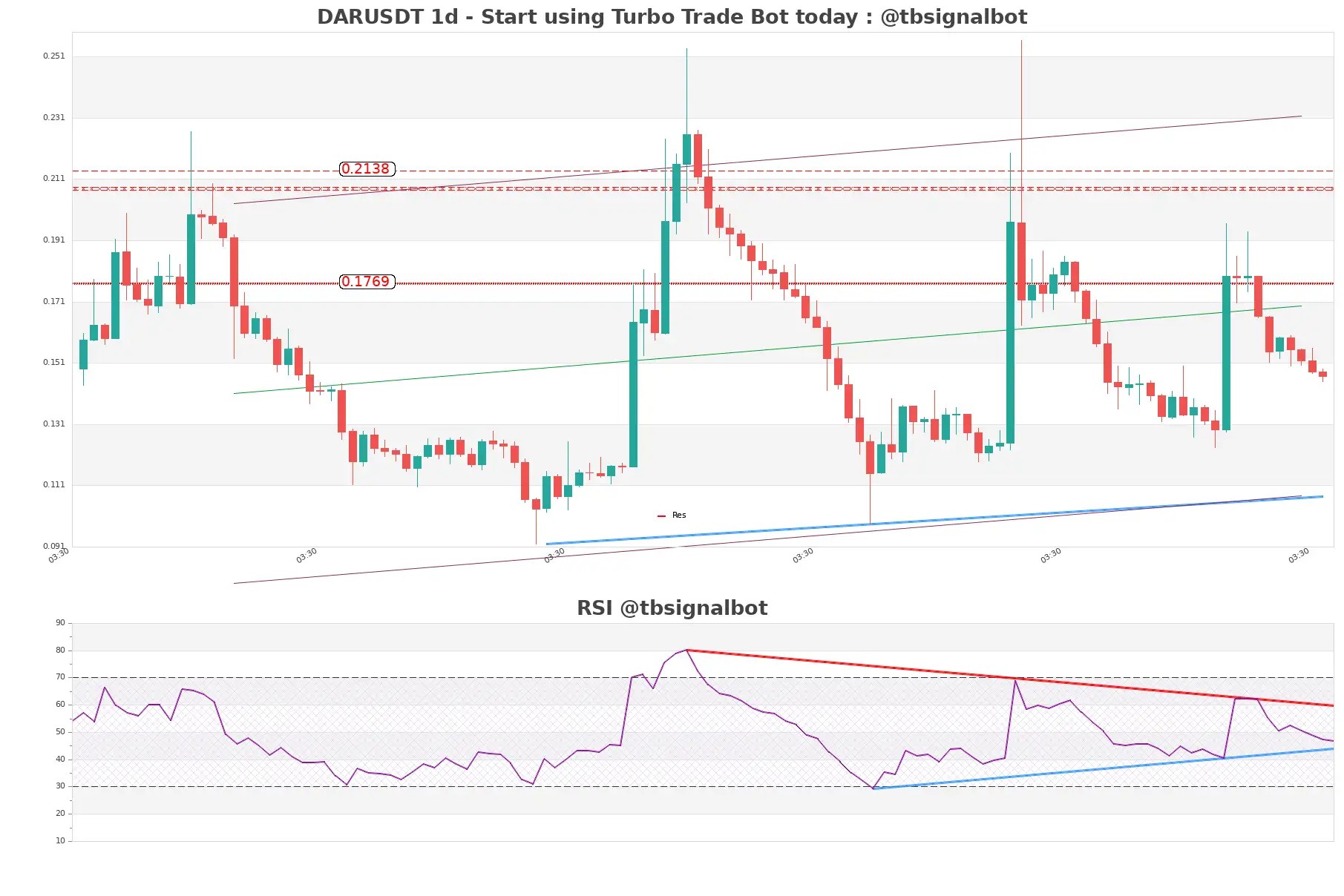 DARUSDT_1d