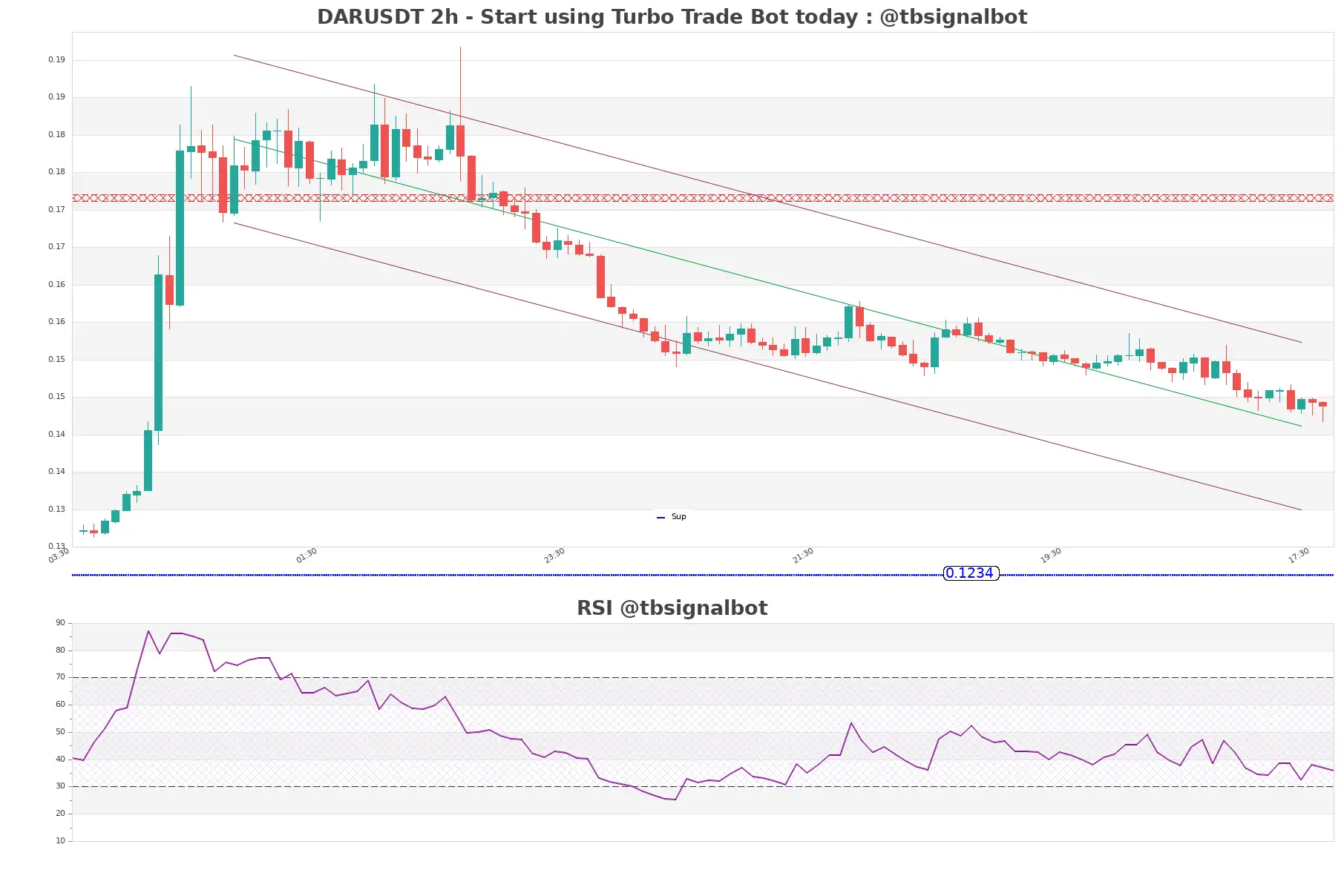 DARUSDT_2h