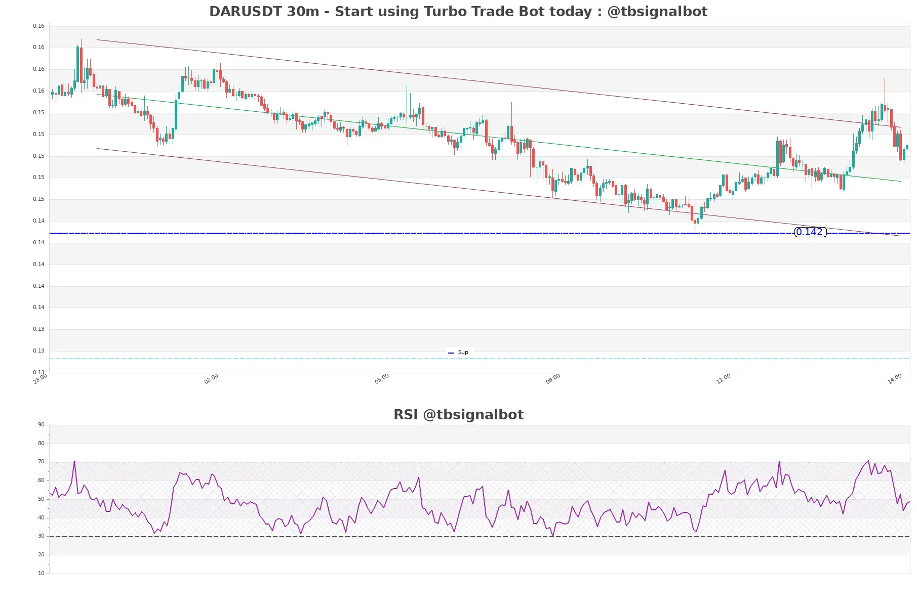 DARUSDT_30m