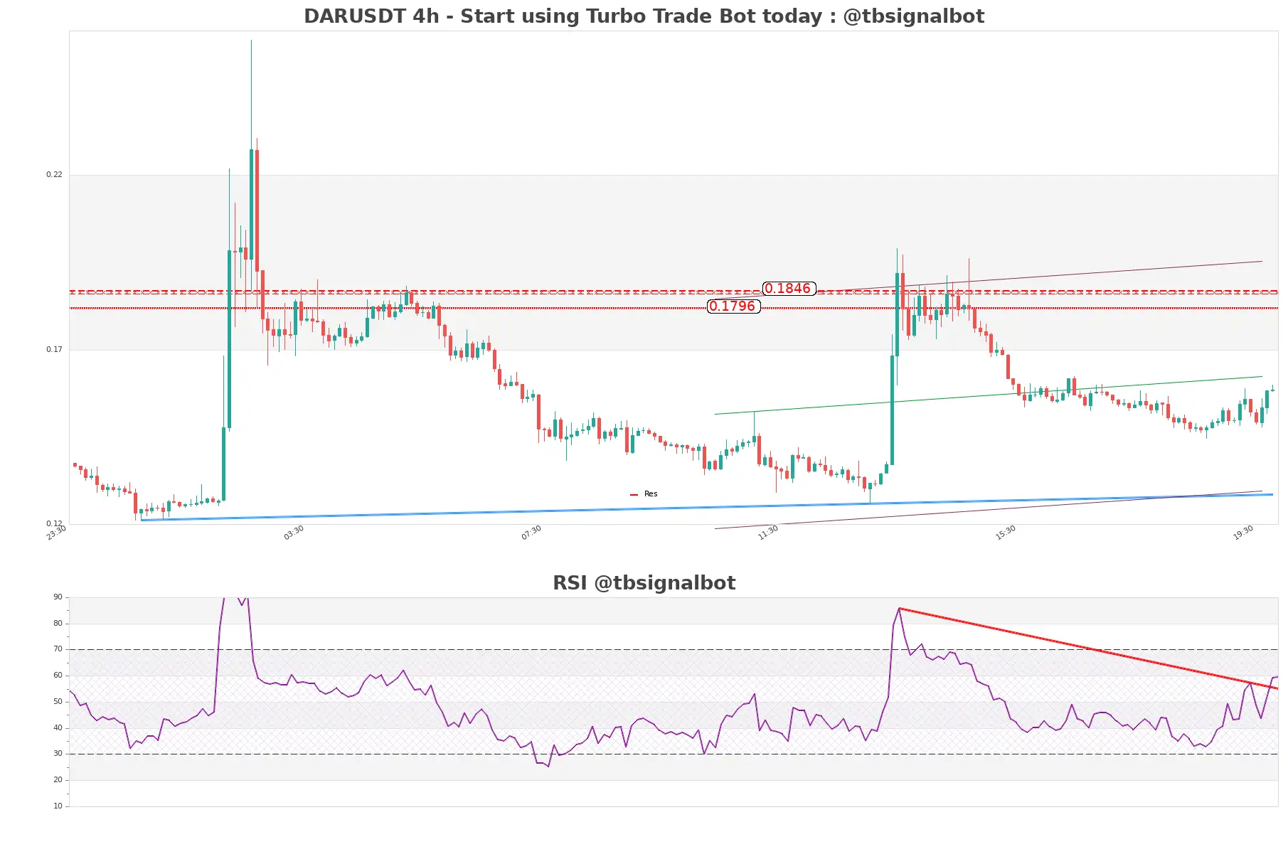 DARUSDT_4h