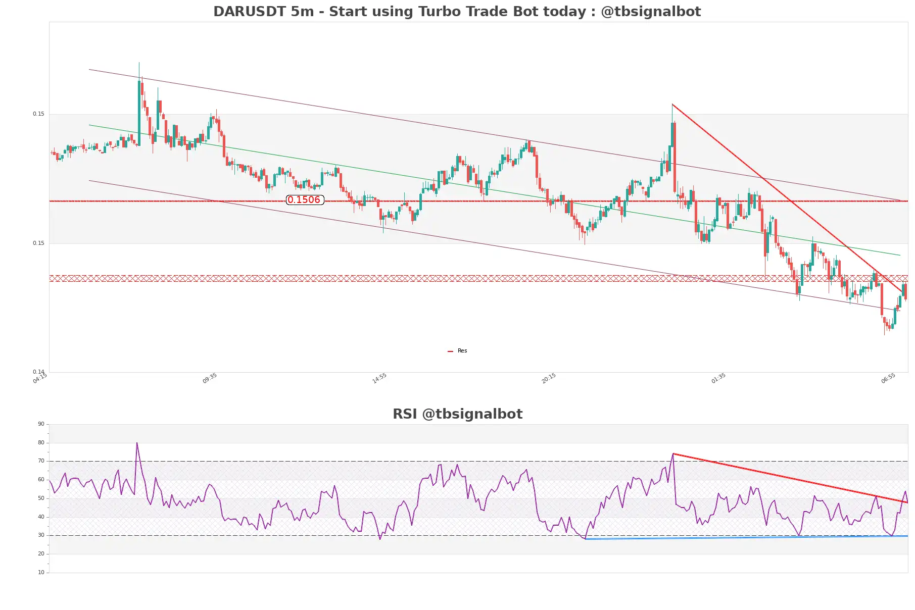 DARUSDT_5m