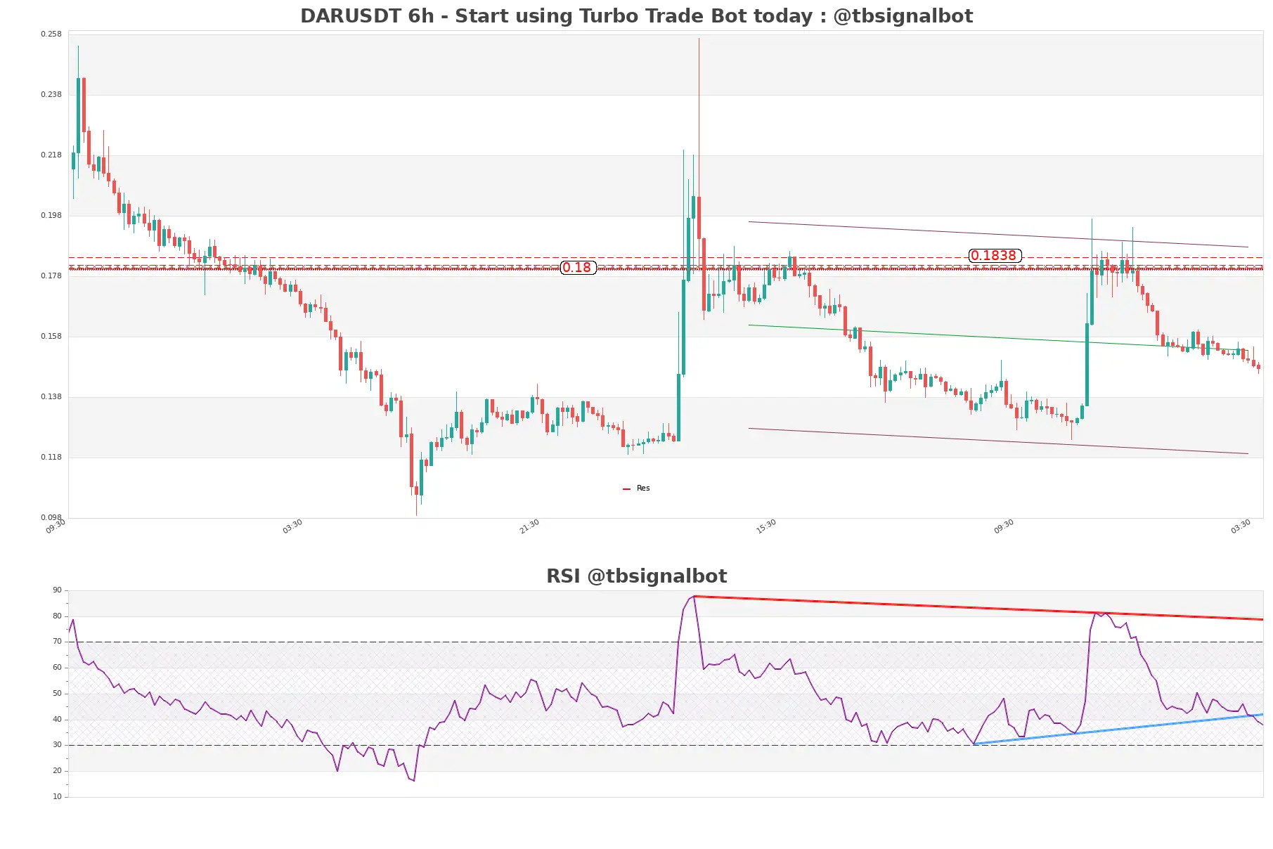 DARUSDT_6h