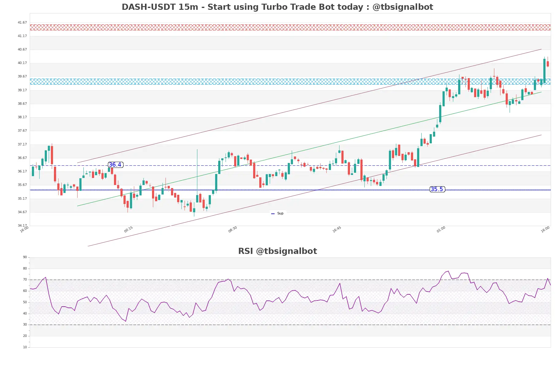 DASH-USDT_15m