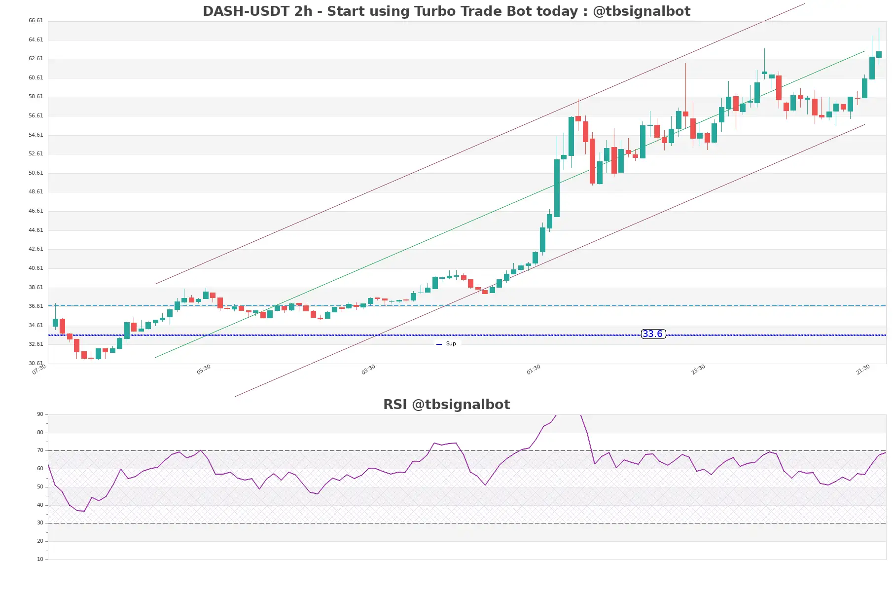 DASH-USDT_2h