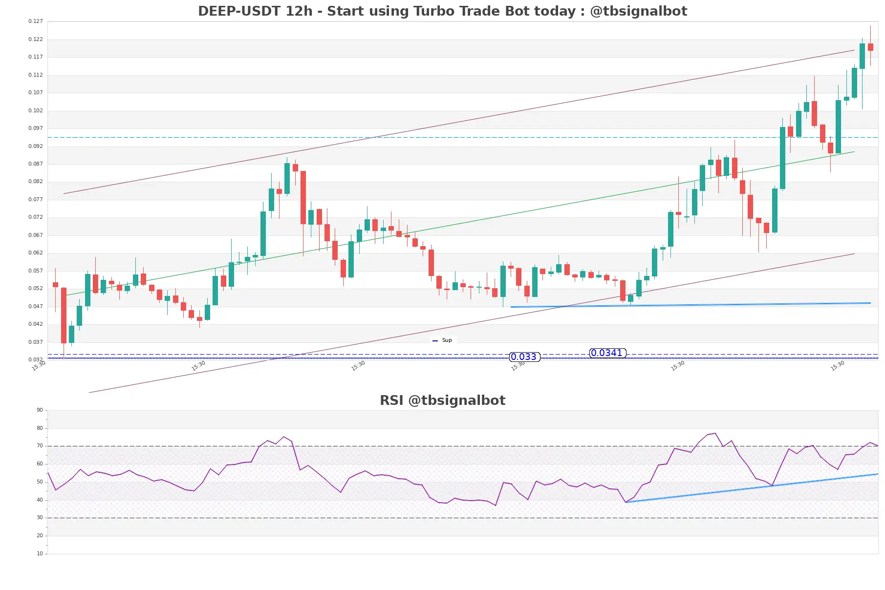 DEEP-USDT_12h