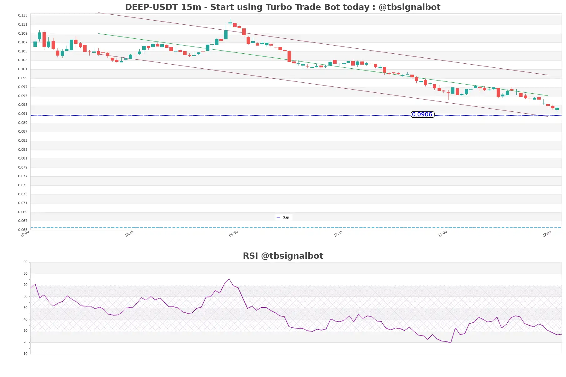 DEEP-USDT_15m
