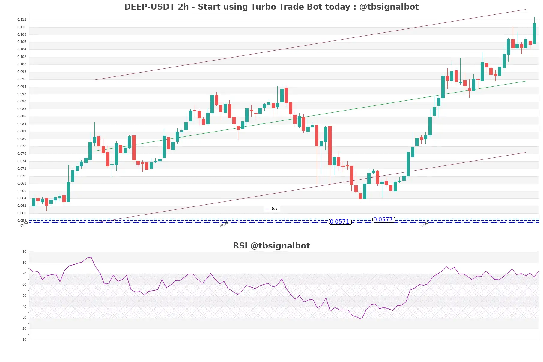 DEEP-USDT_2h