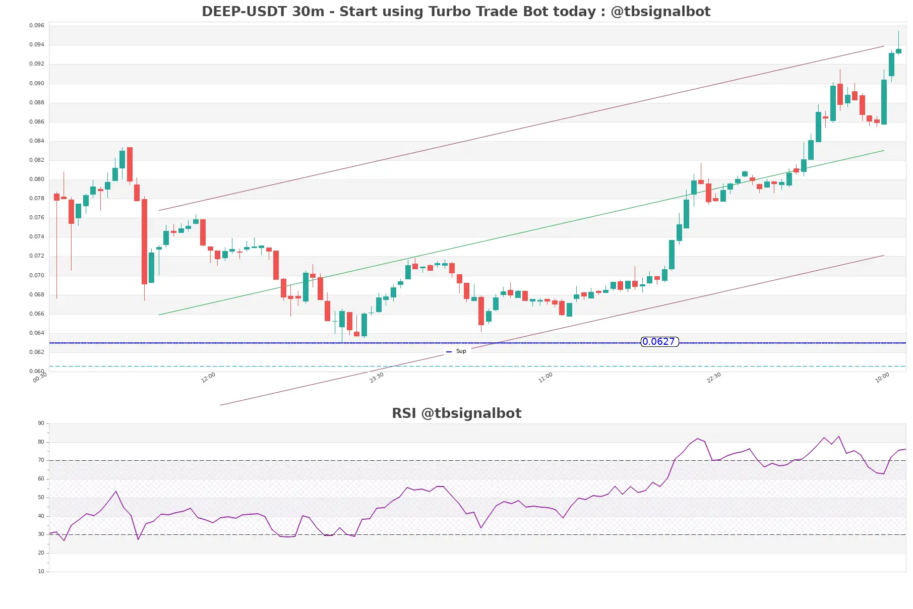 DEEP-USDT_30m