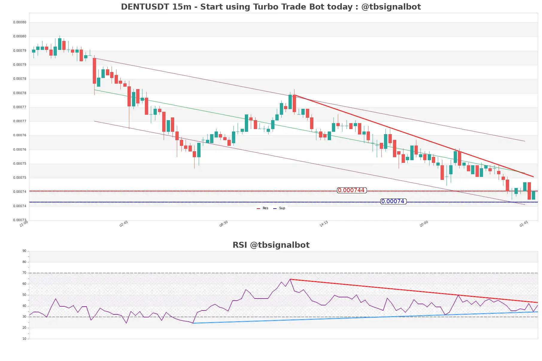 DENTUSDT_15m