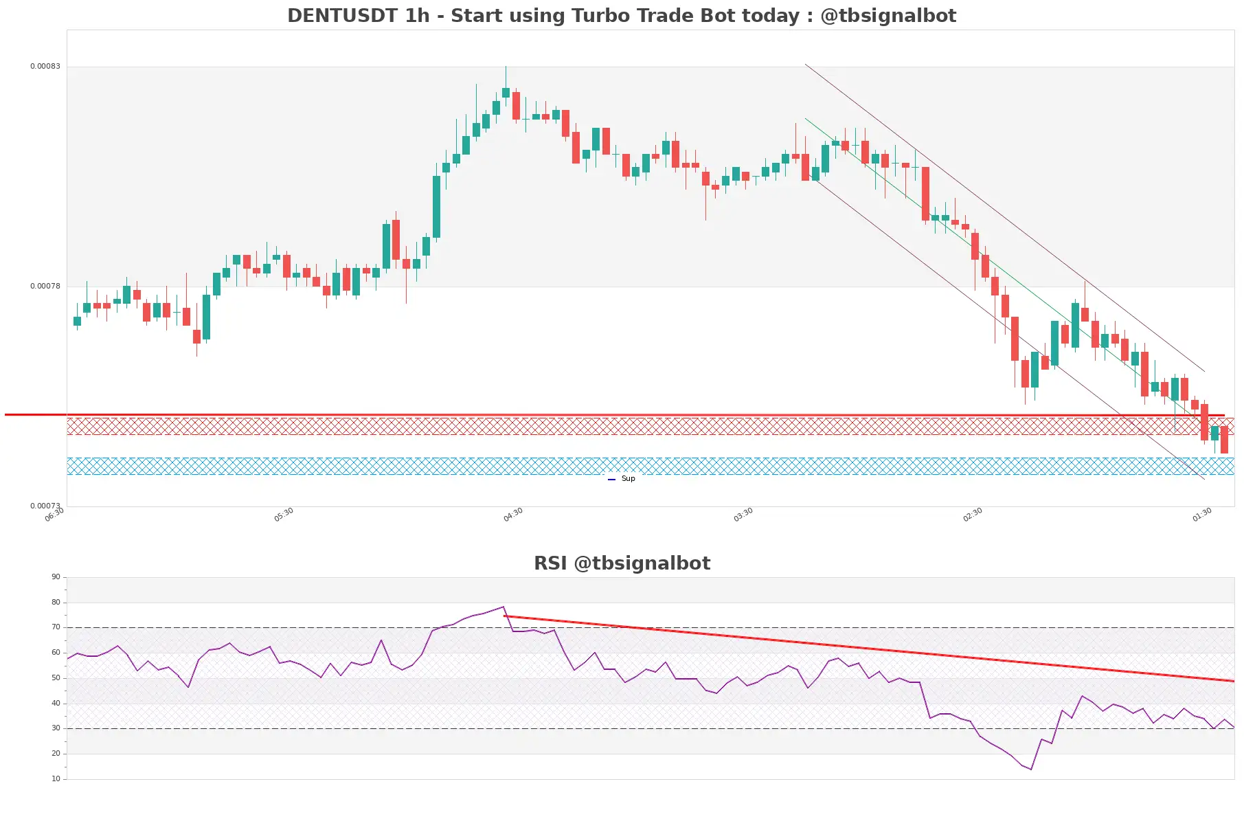 DENTUSDT_1h