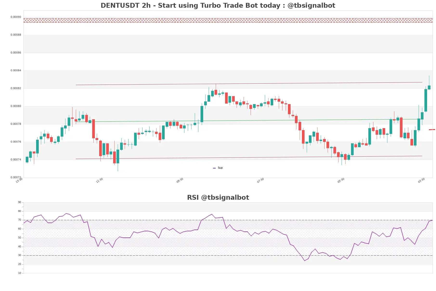 DENTUSDT_2h