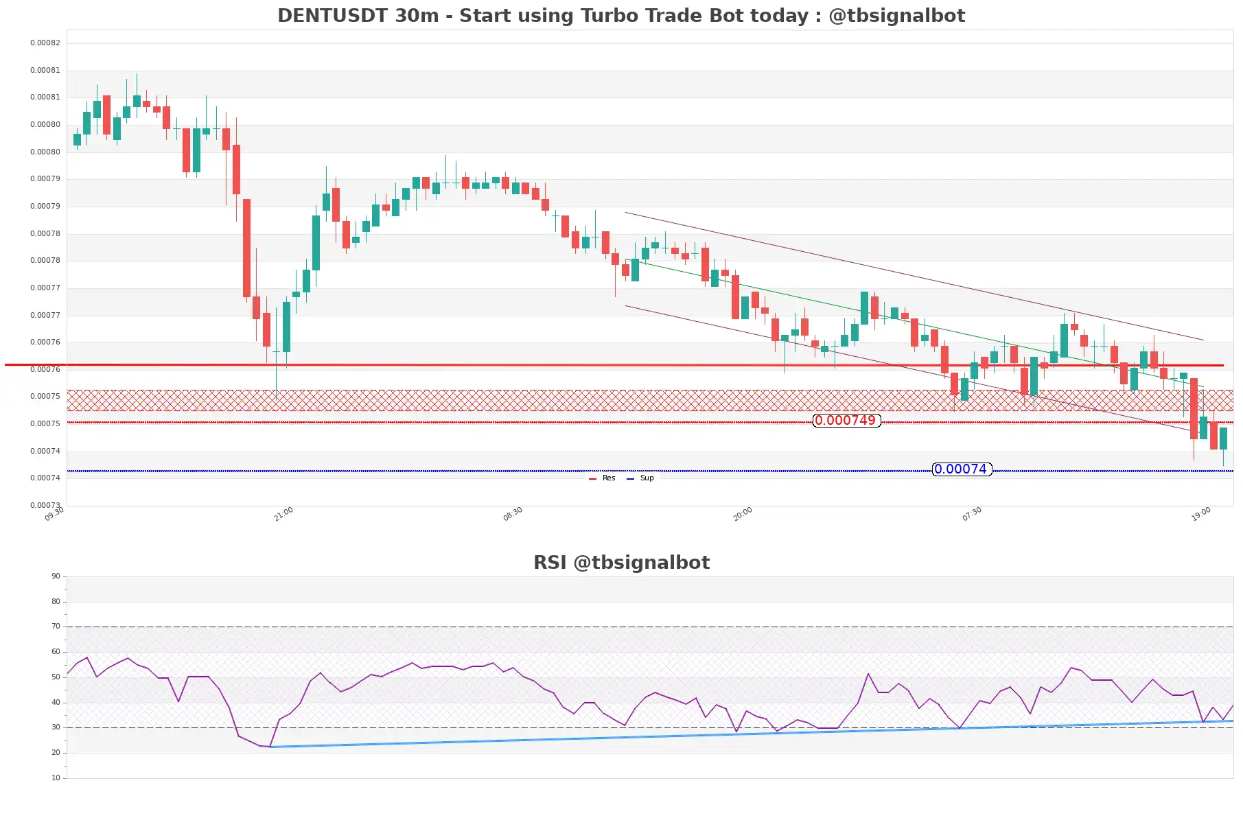 DENTUSDT_30m