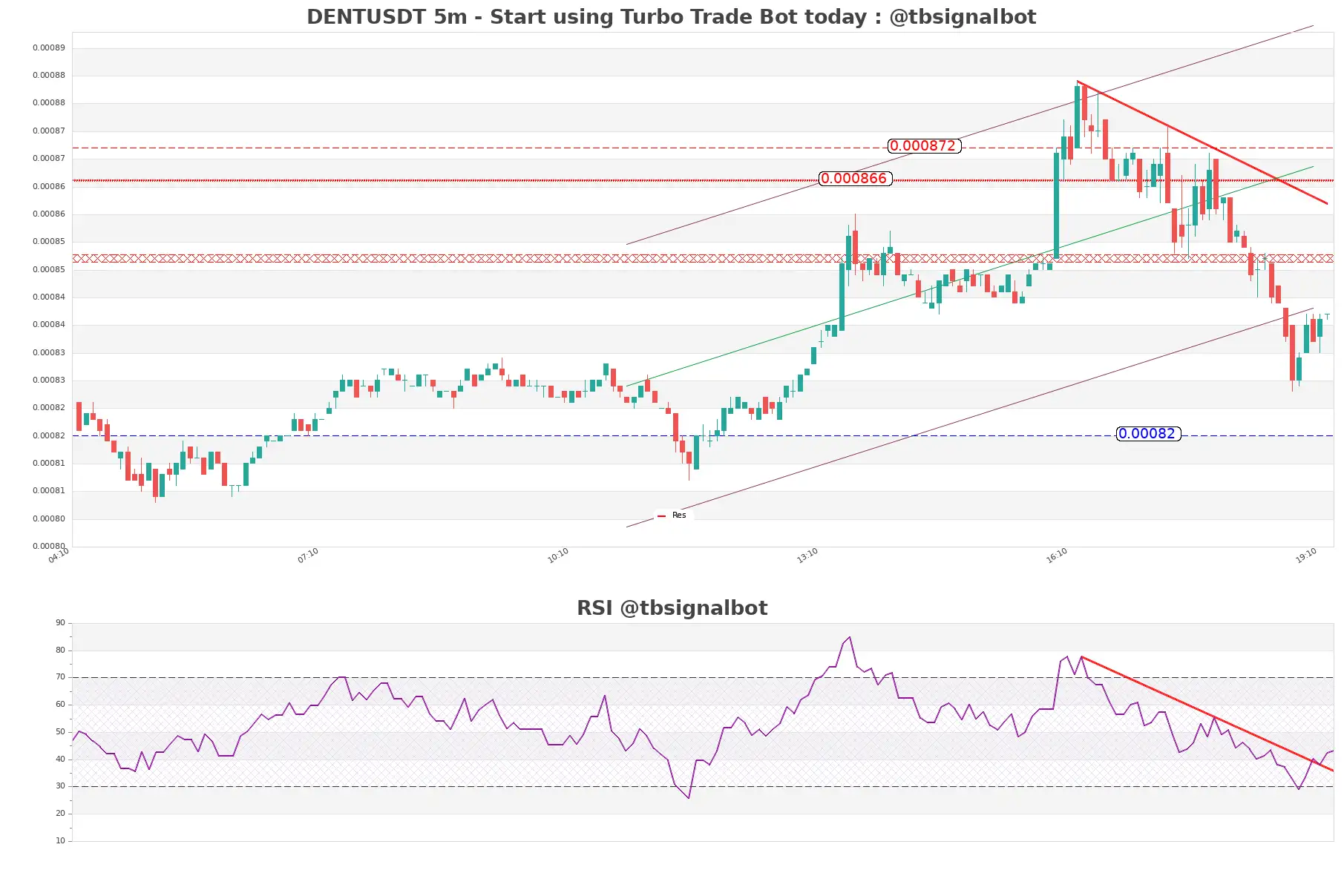 DENTUSDT_5m