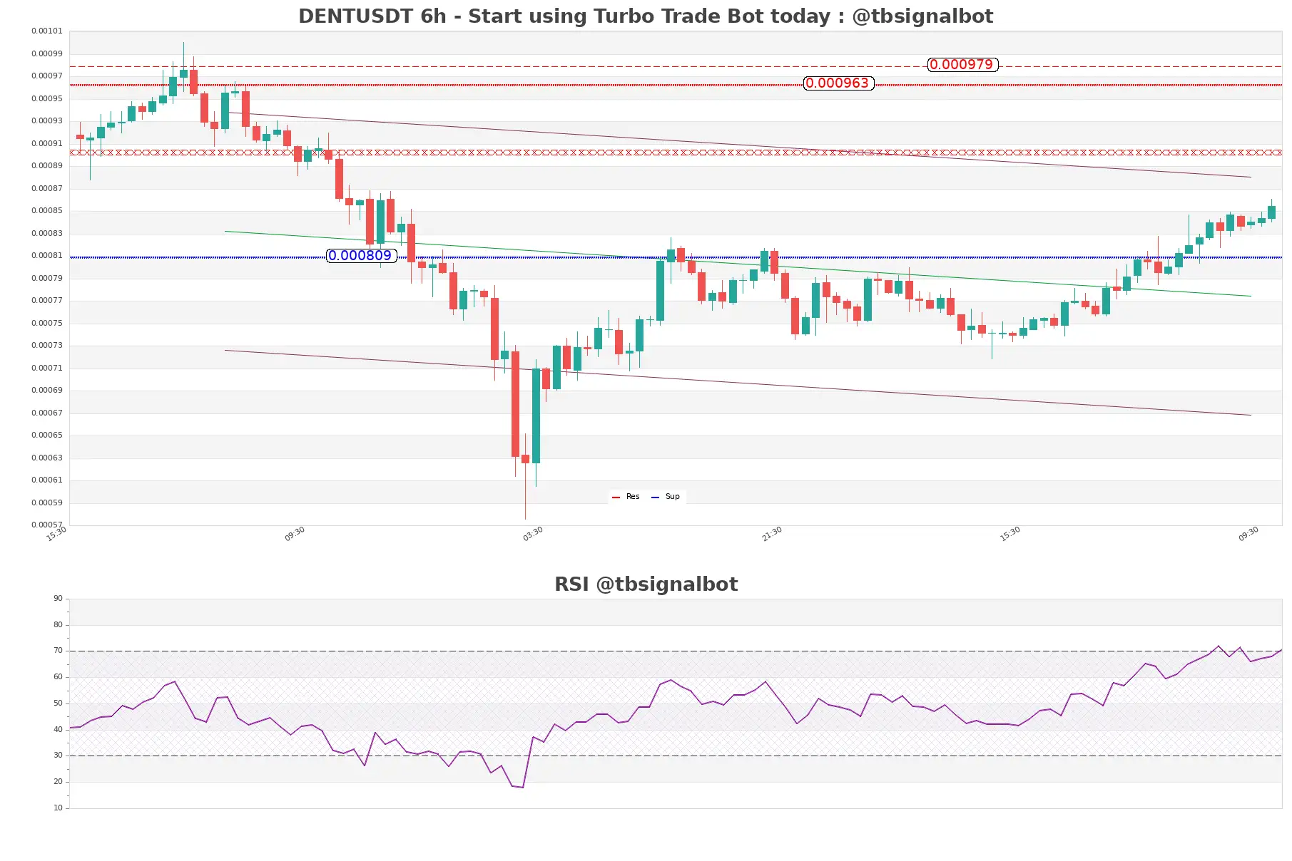 DENTUSDT_6h