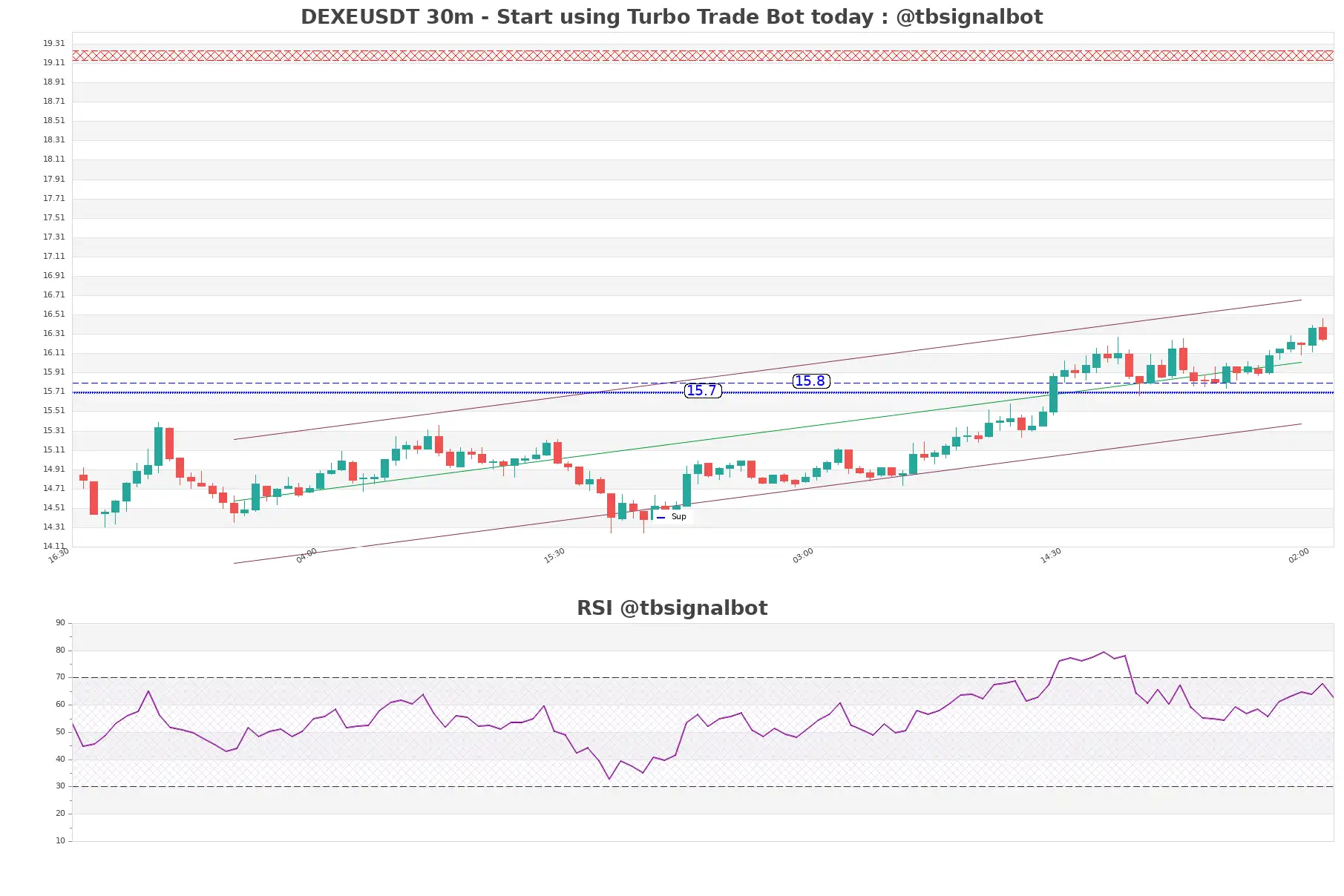 DEXEUSDT_30m