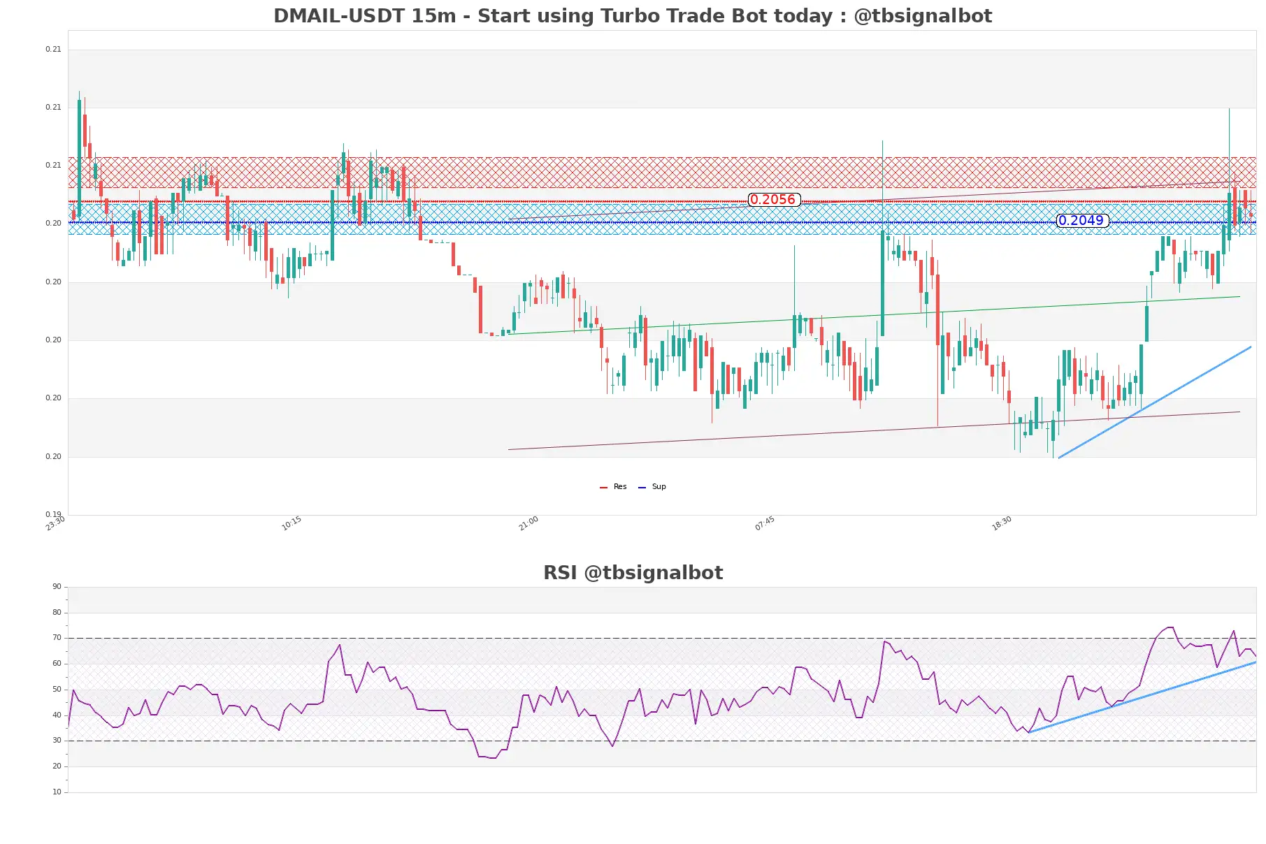 DMAIL-USDT_15m