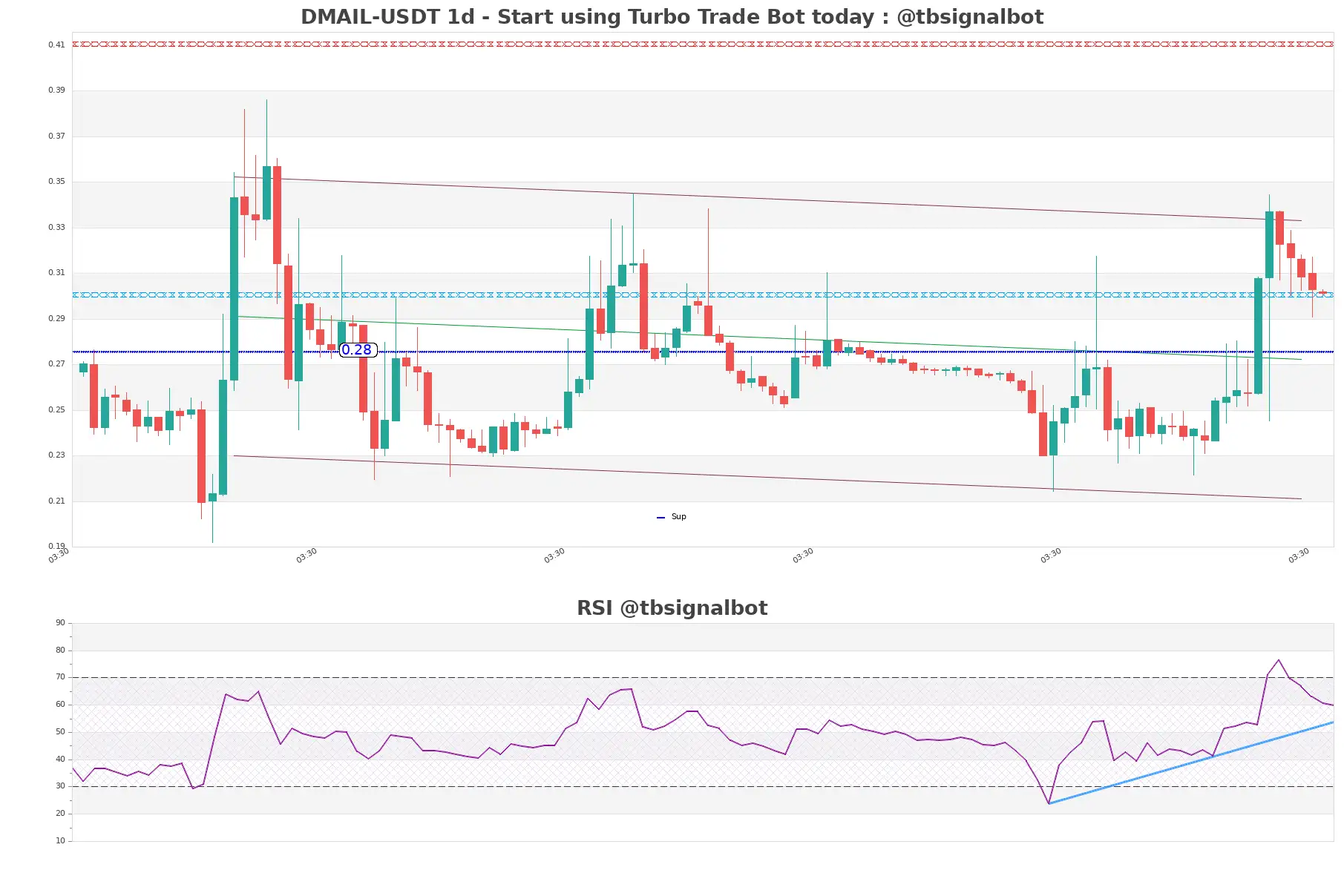 DMAIL-USDT_1d