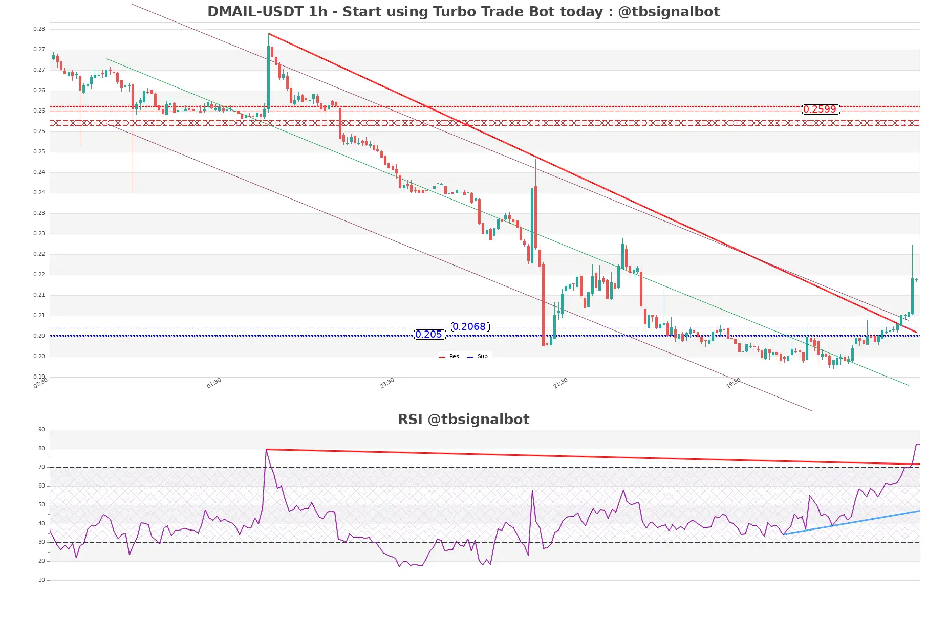 DMAIL-USDT_1h