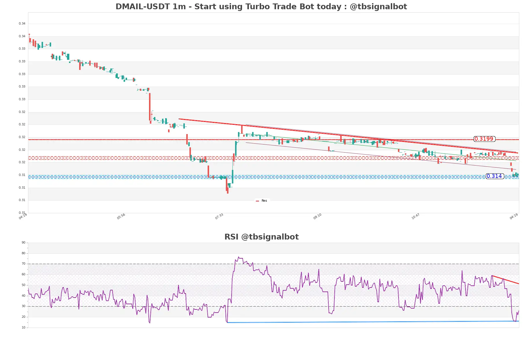 DMAIL-USDT_1m