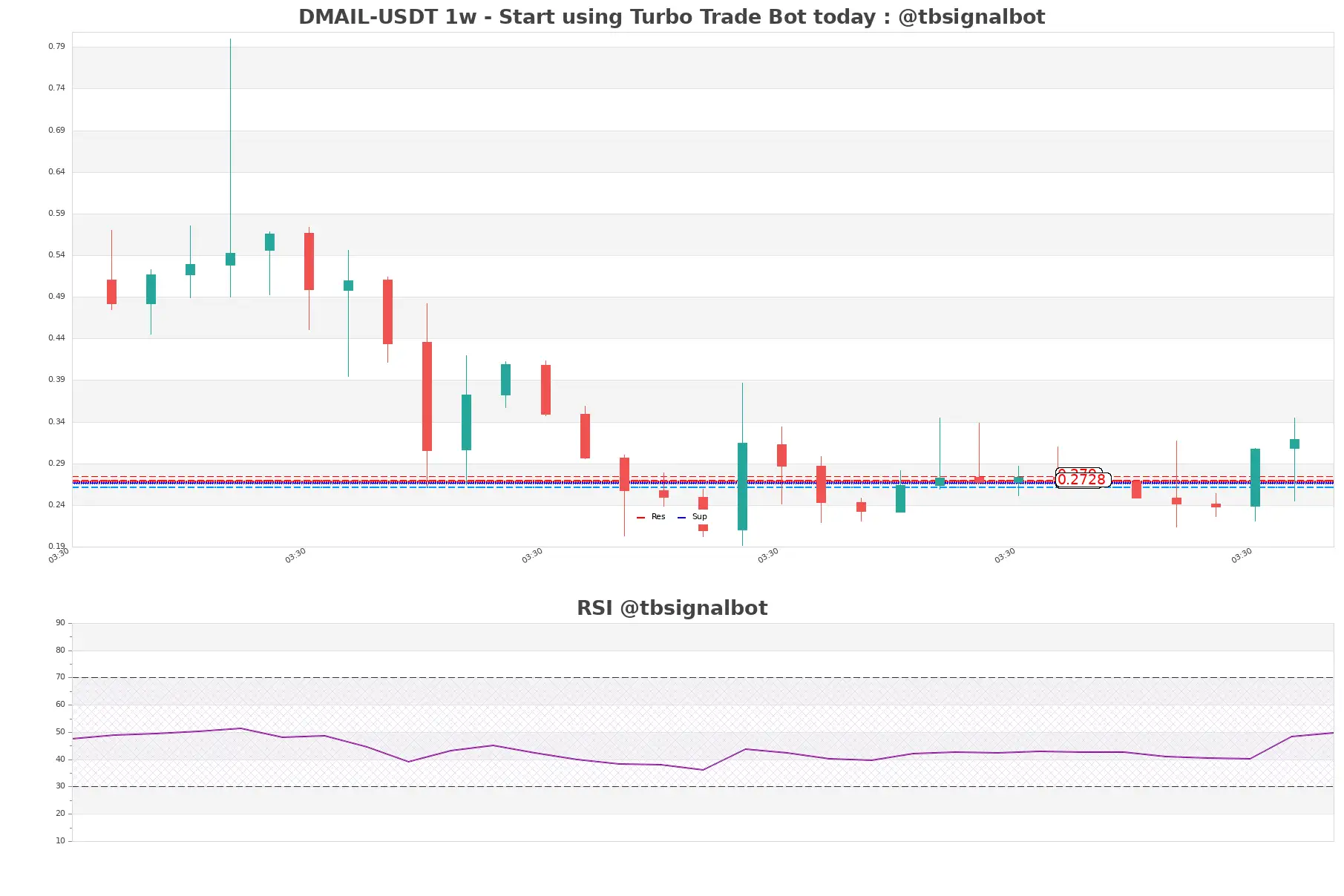 DMAIL-USDT_1w