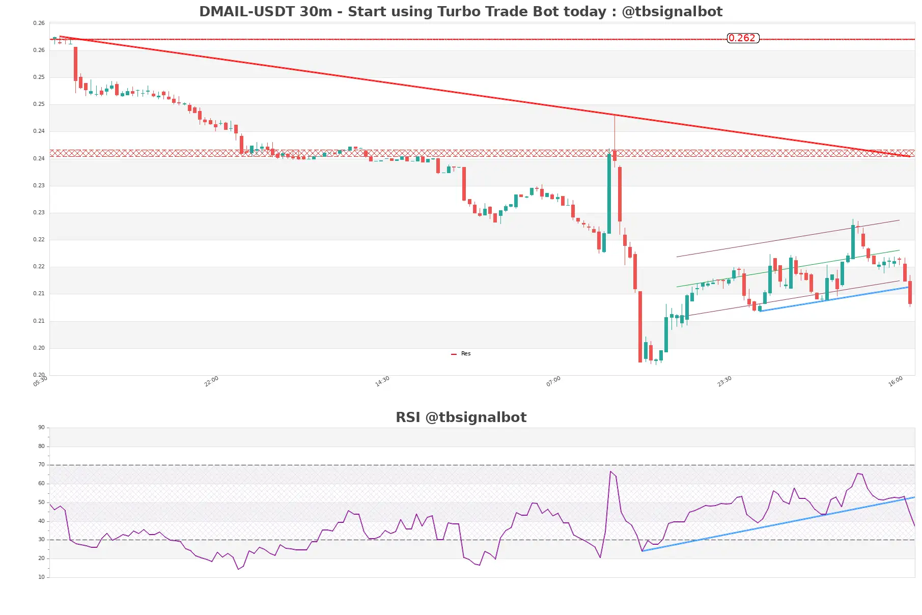 DMAIL-USDT_30m