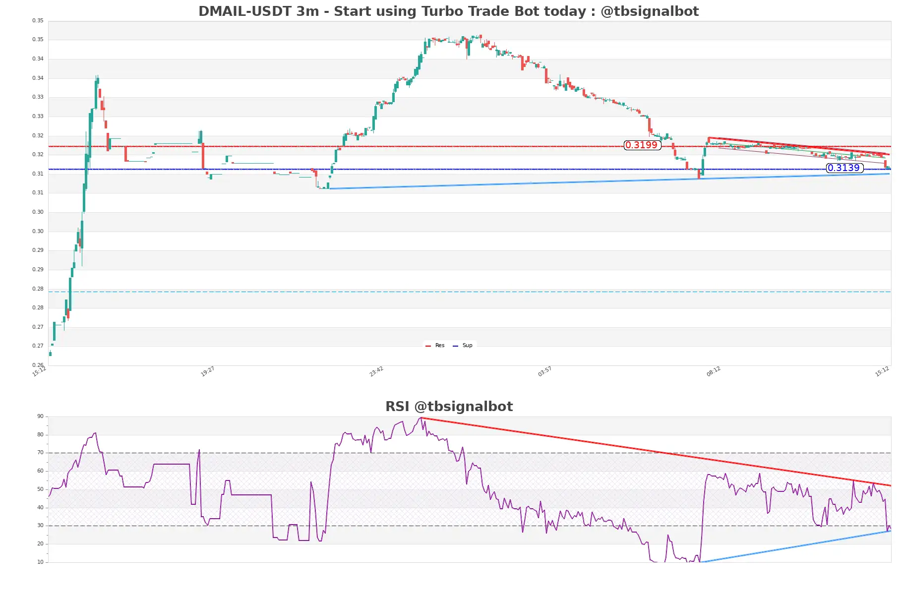 DMAIL-USDT_3m