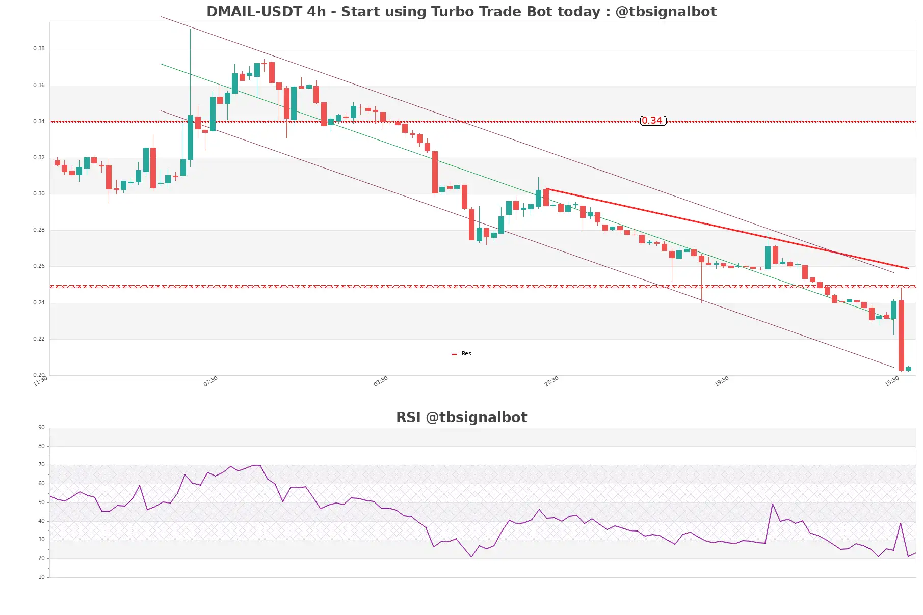 DMAIL-USDT_4h