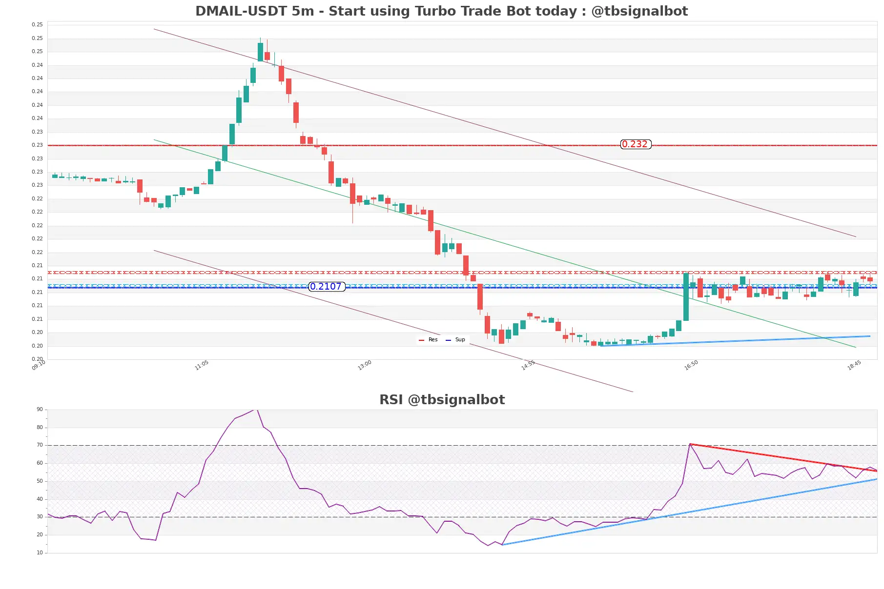 DMAIL-USDT_5m