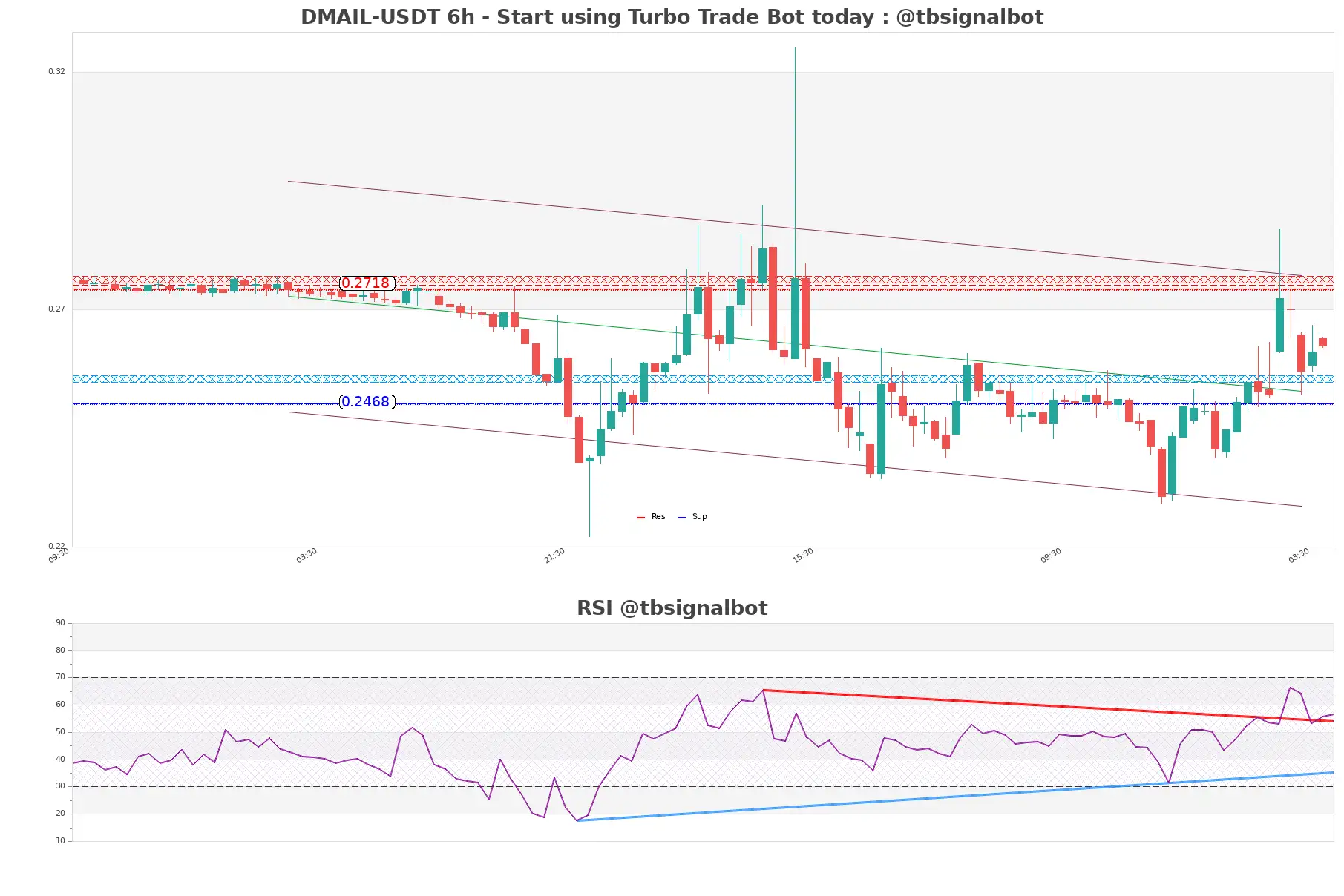 DMAIL-USDT_6h