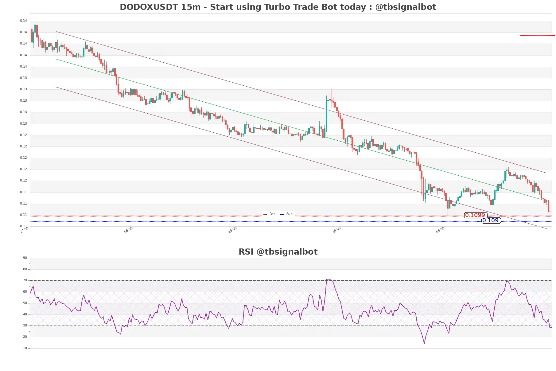 DODOXUSDT_15m