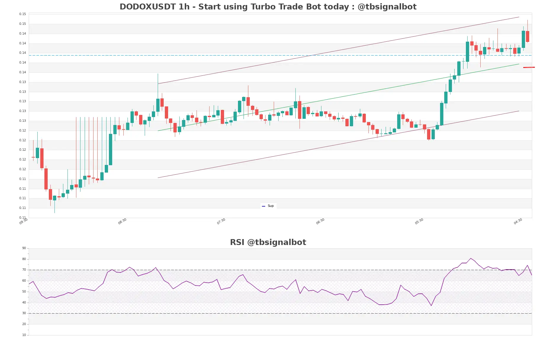 DODOXUSDT_1h