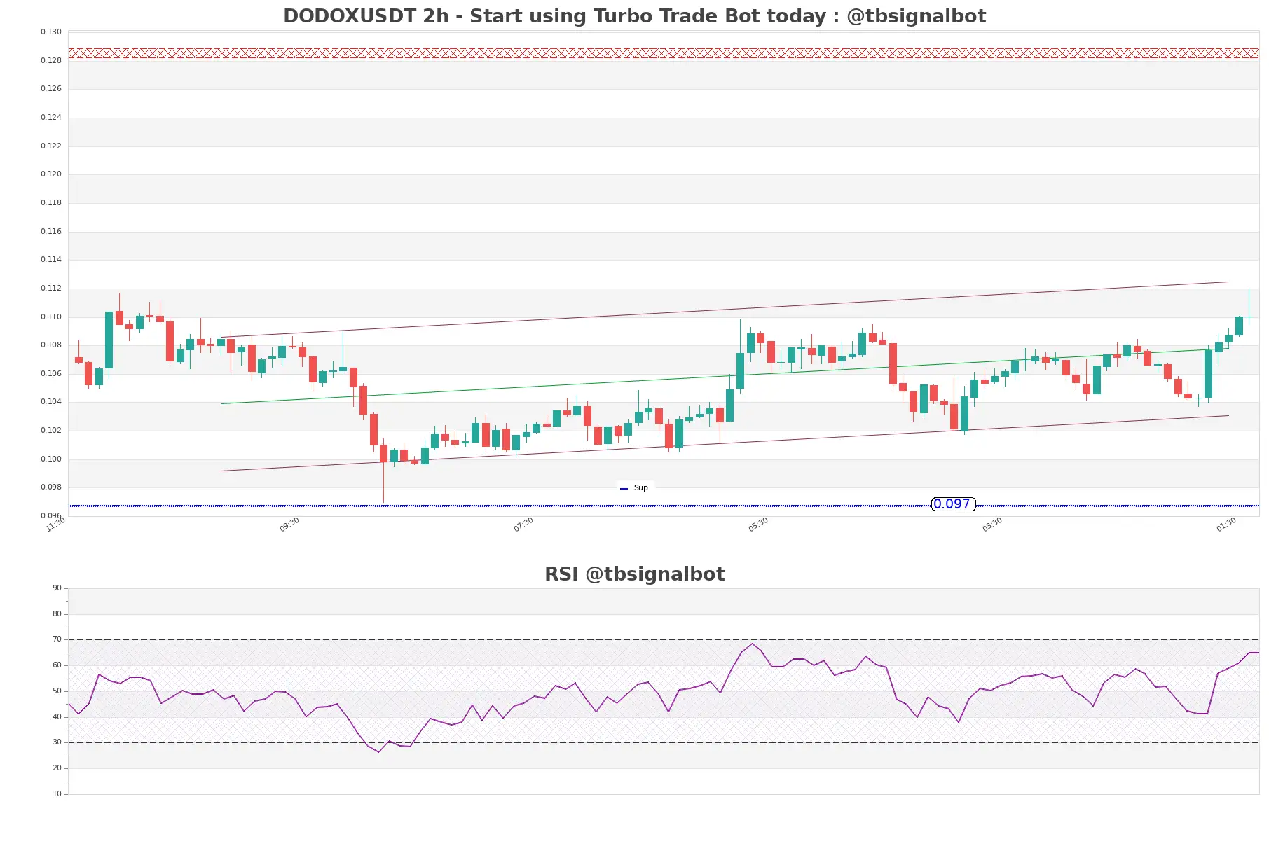 DODOXUSDT_2h