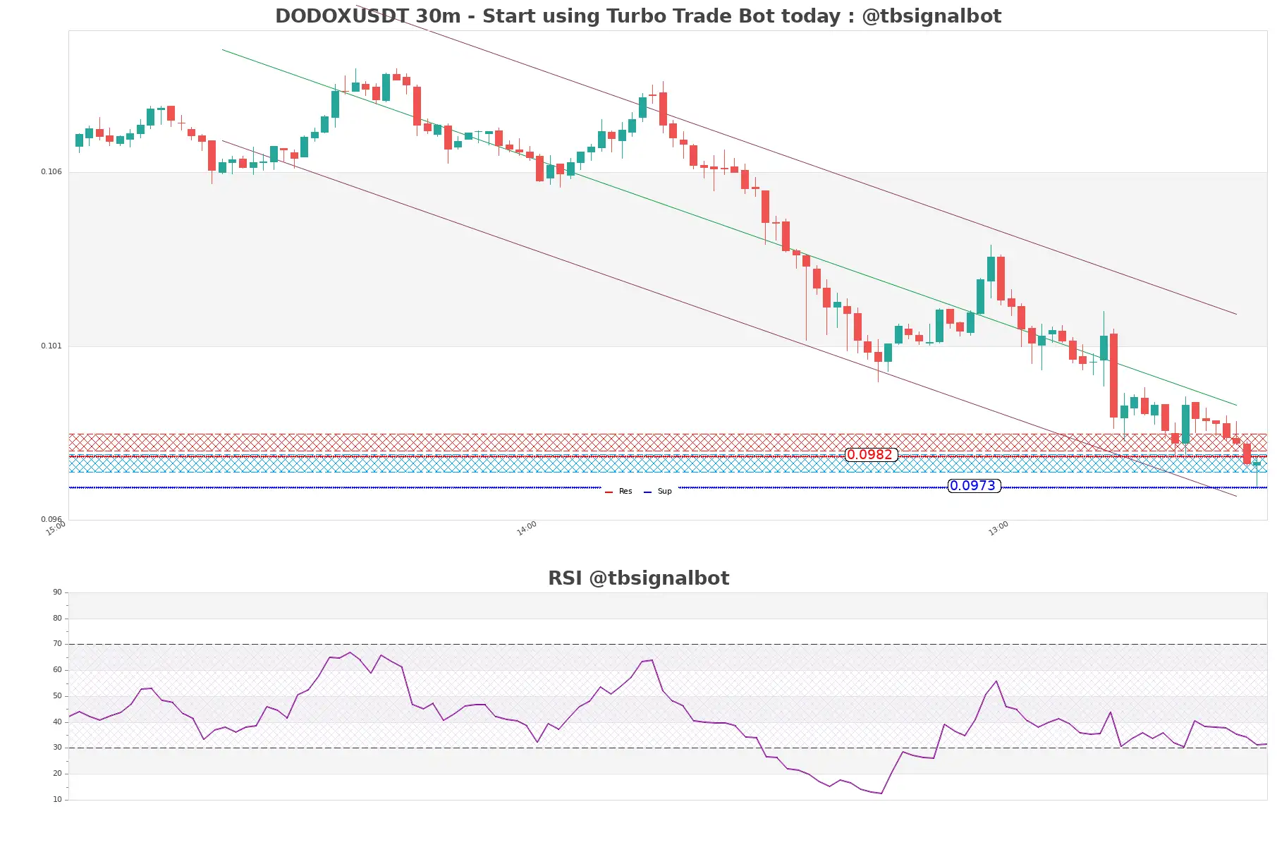 DODOXUSDT_30m