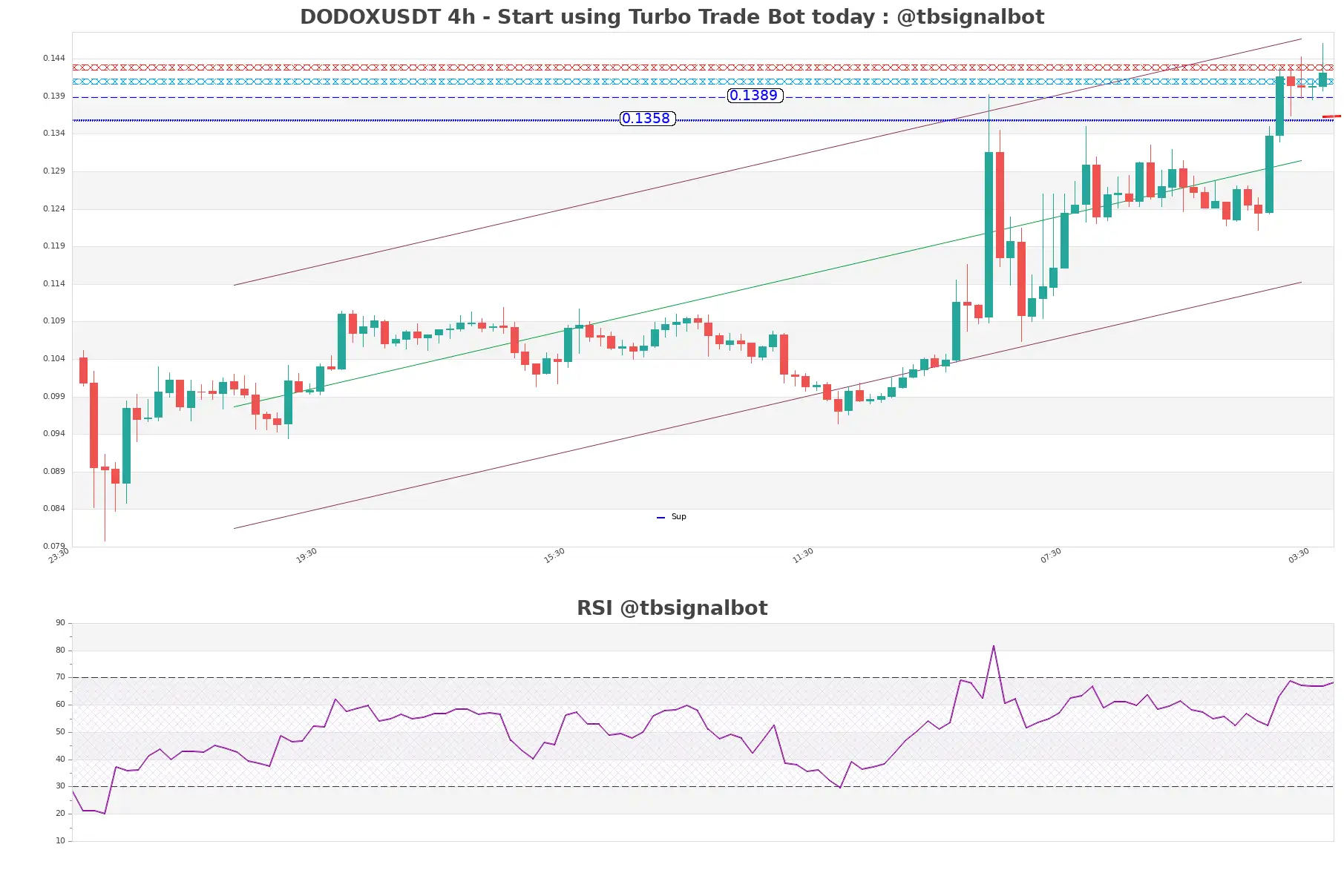 DODOXUSDT_4h