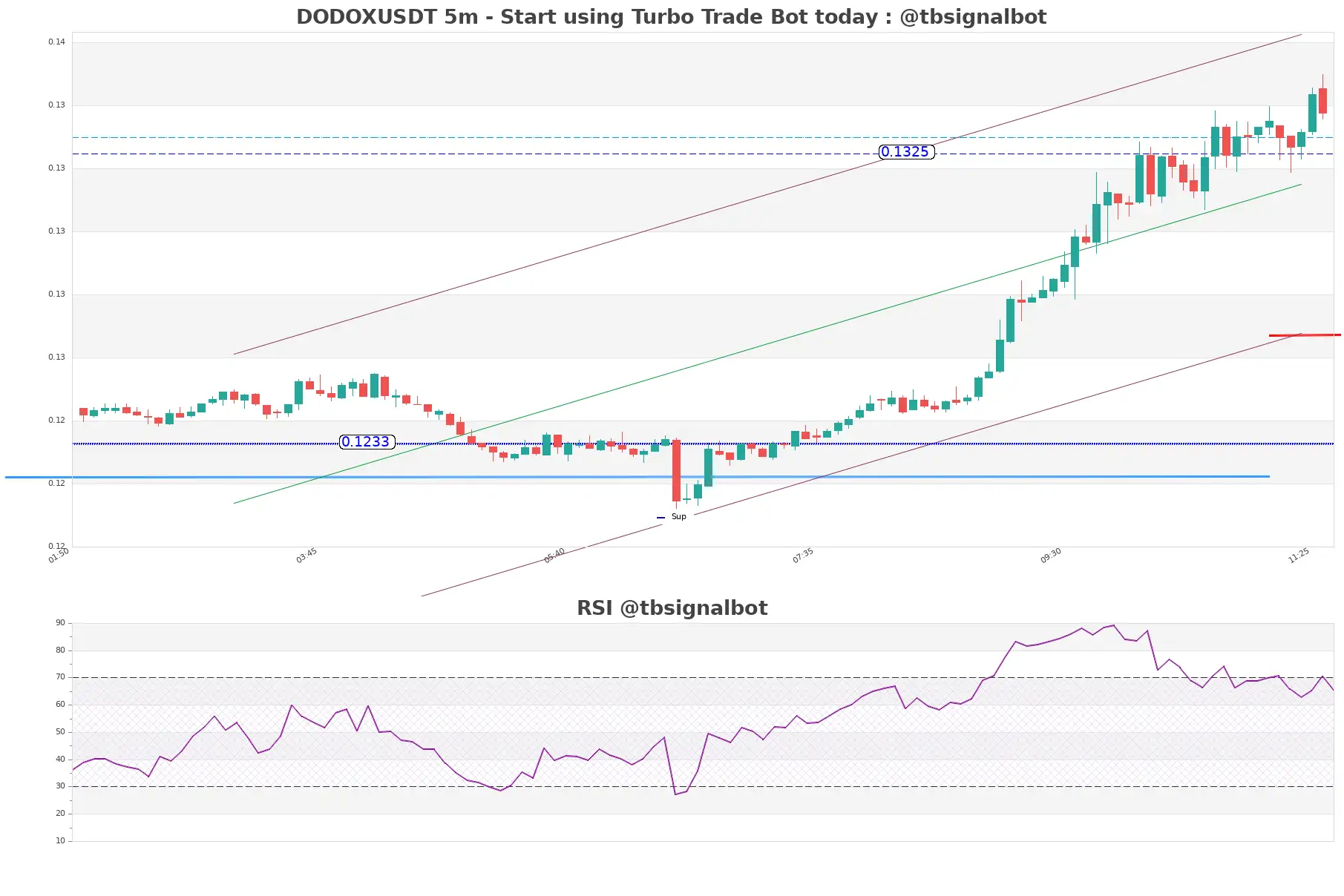 DODOXUSDT_5m