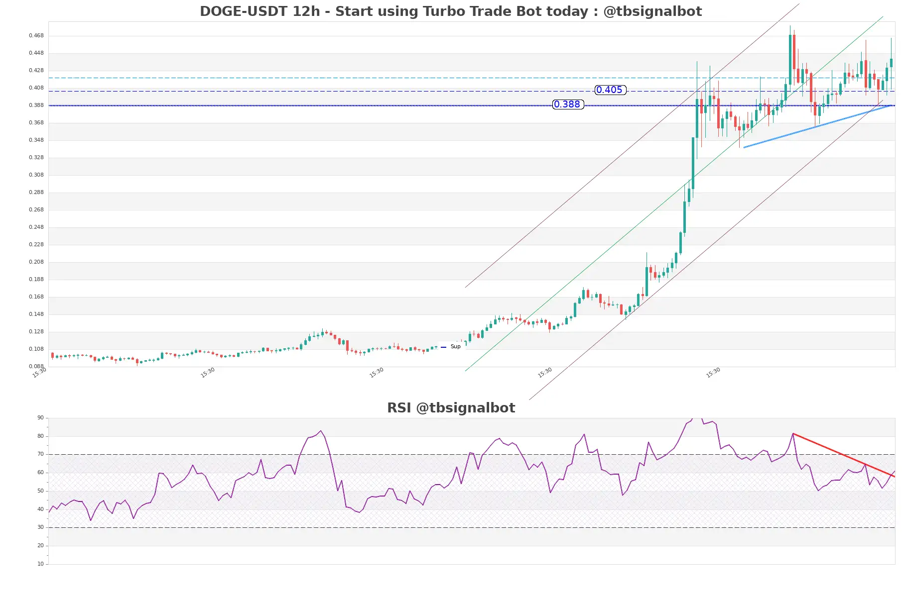 DOGE-USDT_12h