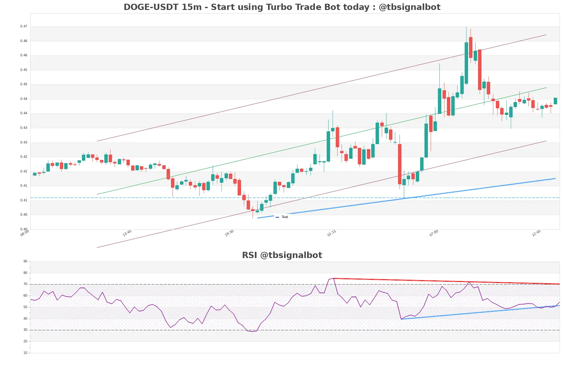 DOGE-USDT_15m