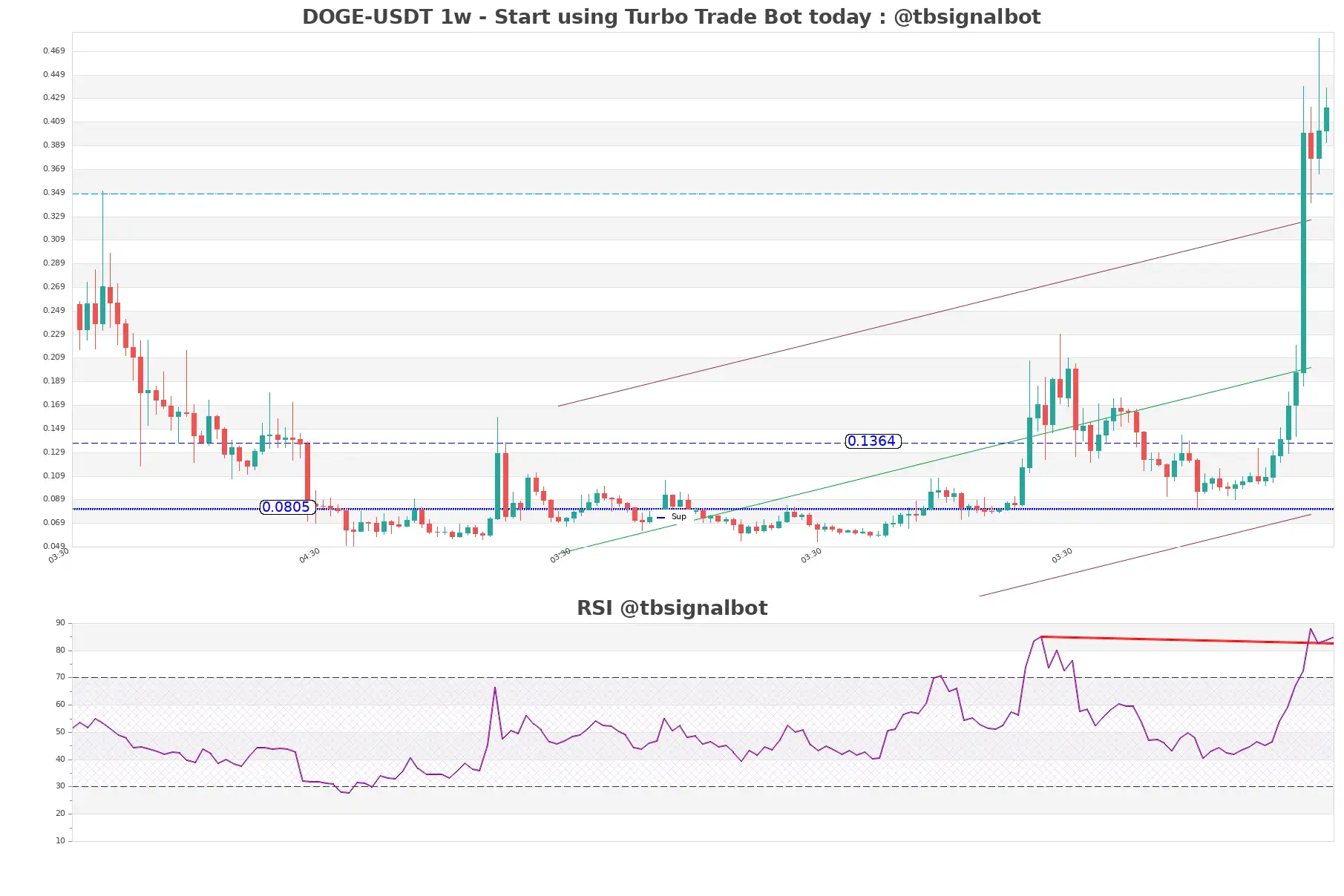 DOGE-USDT_1w